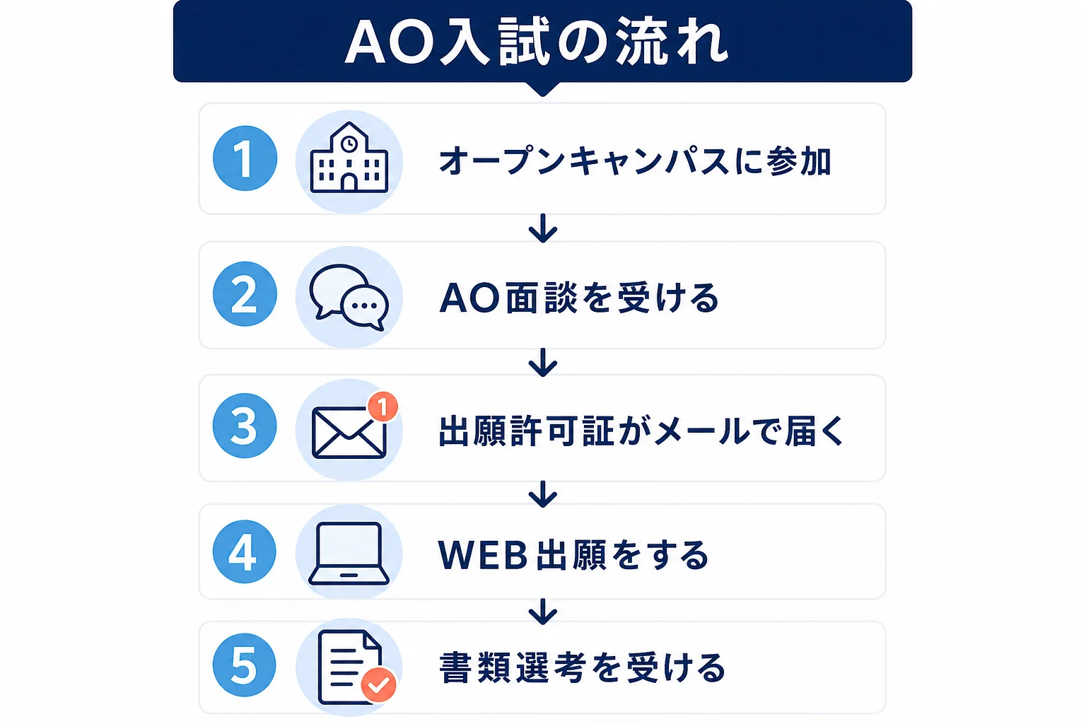 神田外語学院のAO入試が、オープンキャンパス参加からAO面談、出願許可証、WEB出願、書類選考まで進むことを示した図解