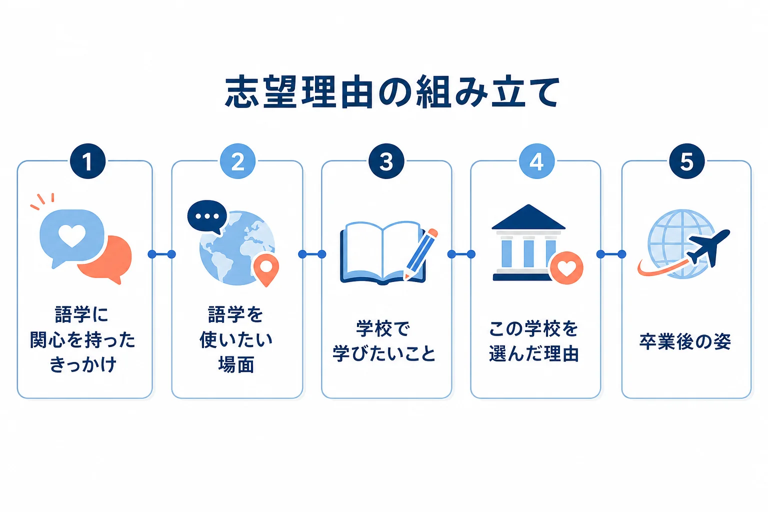 語学に関心を持ったきっかけから、語学を使いたい場面、学びたいこと、学校を選んだ理由、卒業後の姿へとつなげる志望理由の組み立てを示した図解
