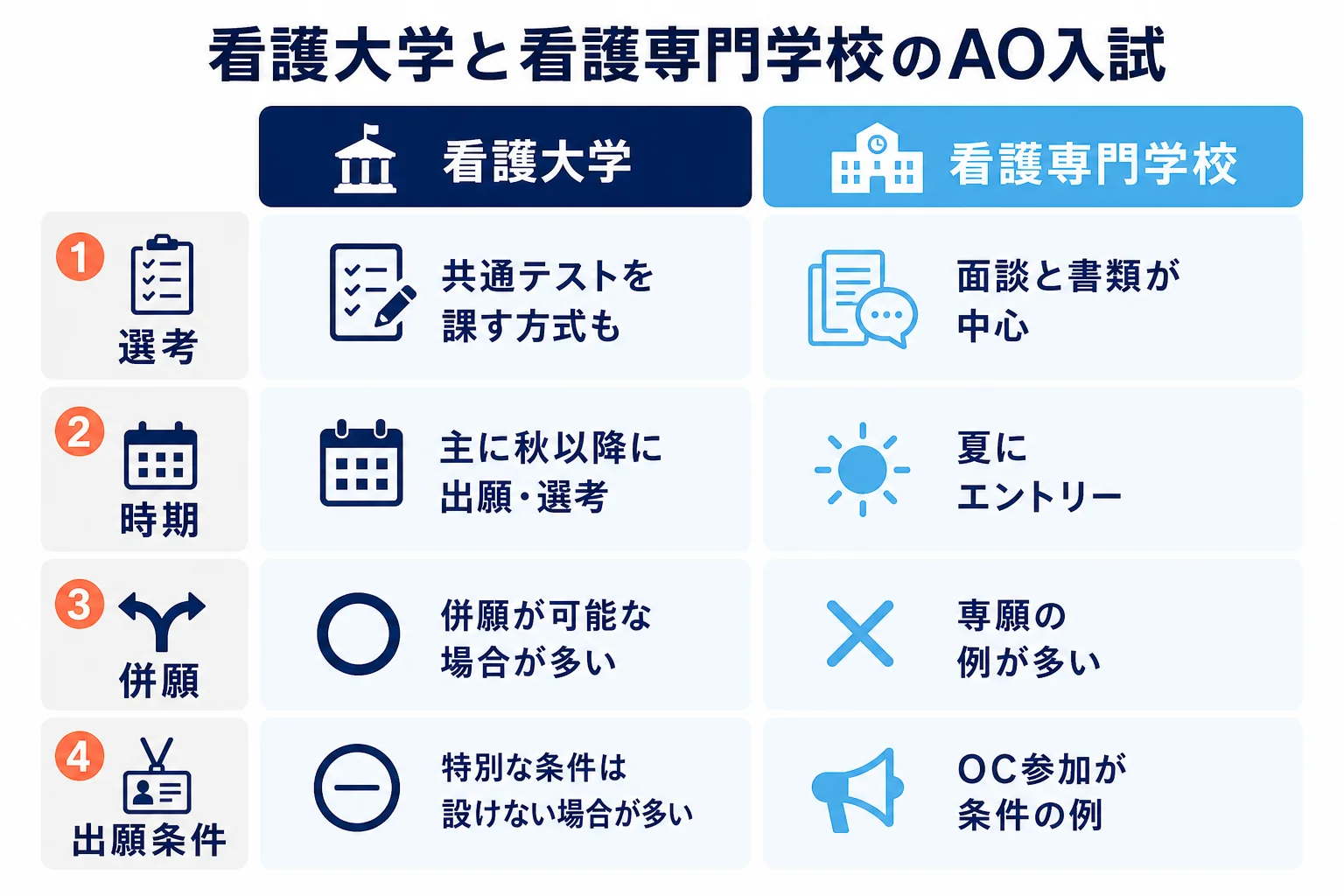 看護大学の総合型選抜と看護専門学校のAO入試を、選考・時期・併願・出願条件の4つで比べた図解
