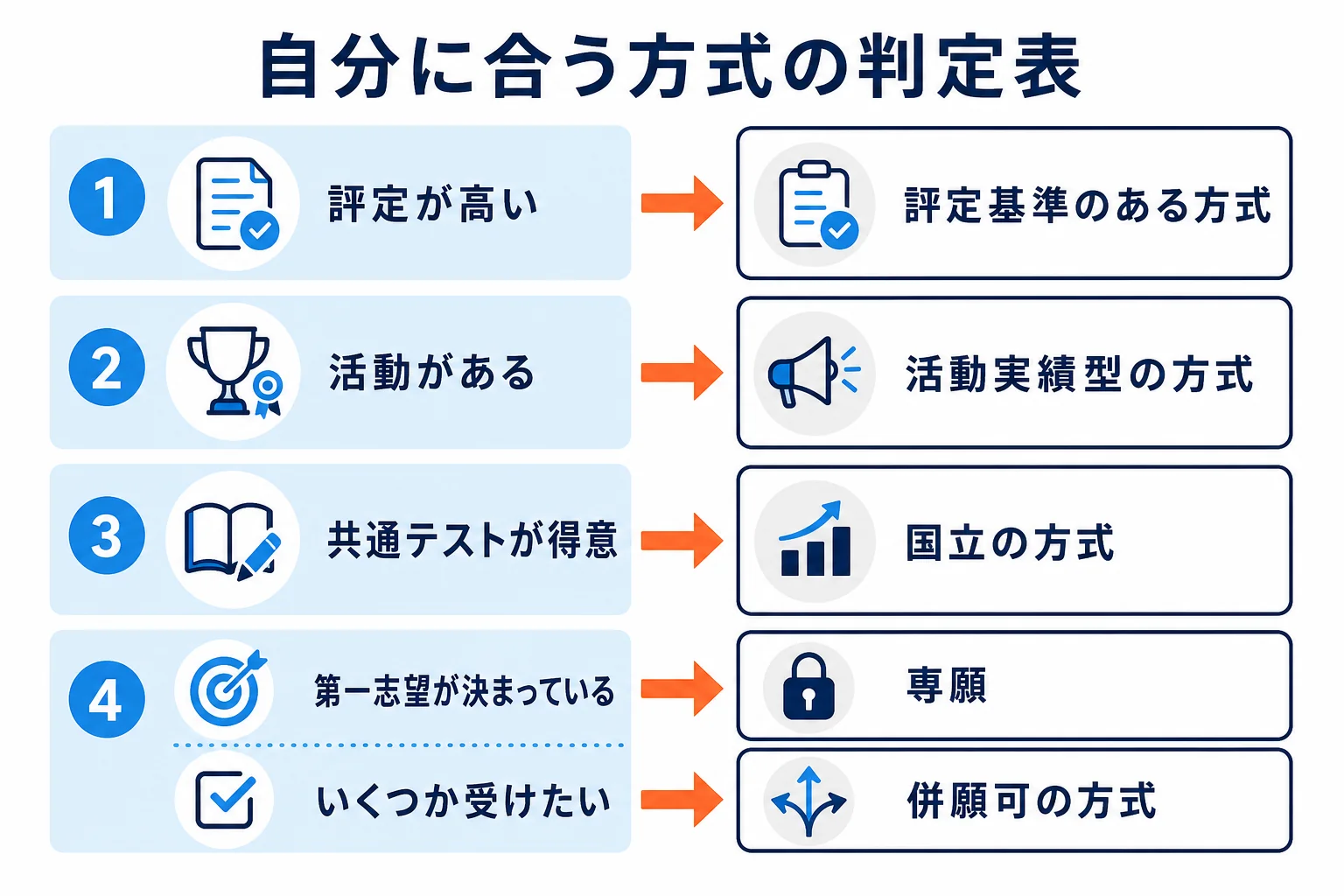 自分の評定・活動・得意な試験・志望の固さから、看護のAO入試で考えやすい方式を選ぶ判定表の図解