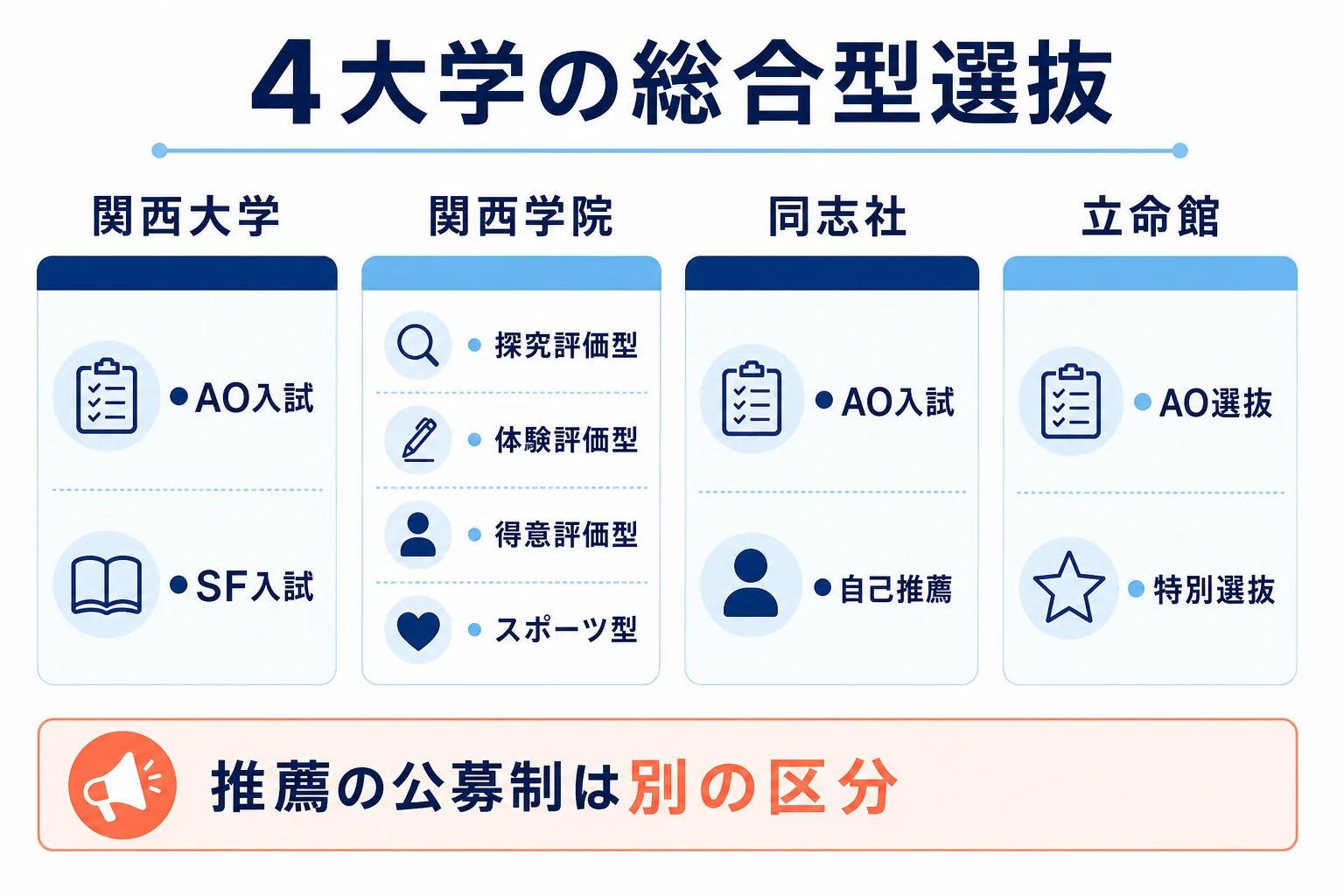 関関同立の4大学の総合型選抜の方式を、大学ごとの列に分けて一覧にした図解