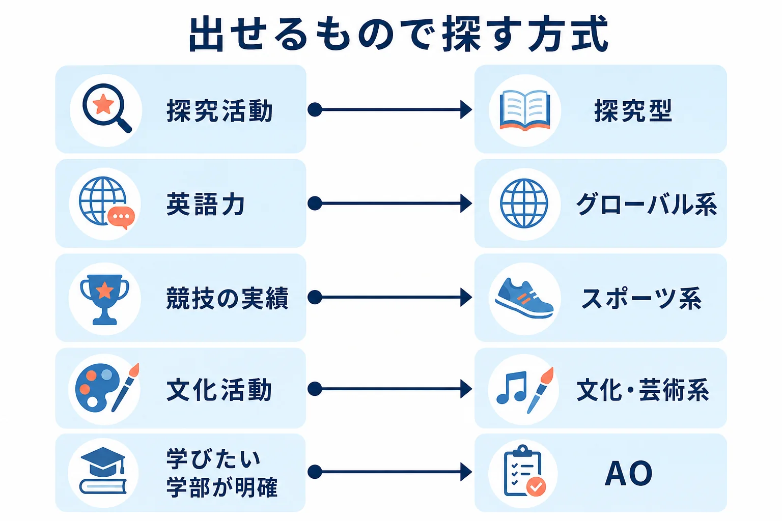 今の自分が出せるものから、関関同立の総合型選抜の中で探してみたい方式の種類へつなぐ判定の図解