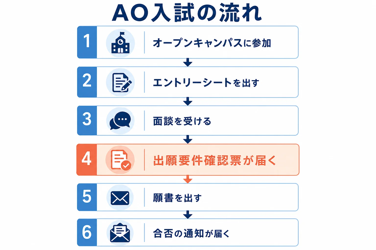 関西美容専門学校のAO入試がオープンキャンパス参加から合否通知まで6つの段階で進むことを示した図解