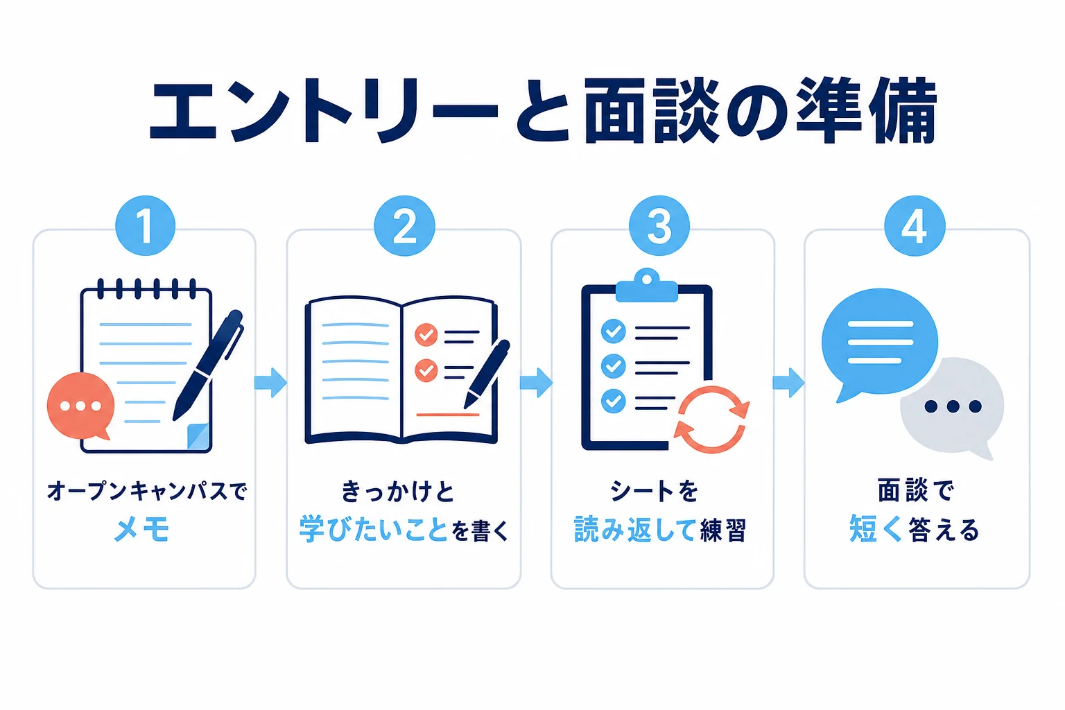 関西美容専門学校のAO入試に向けて、オープンキャンパスからエントリーシート、面談までの準備の順番を示した図解