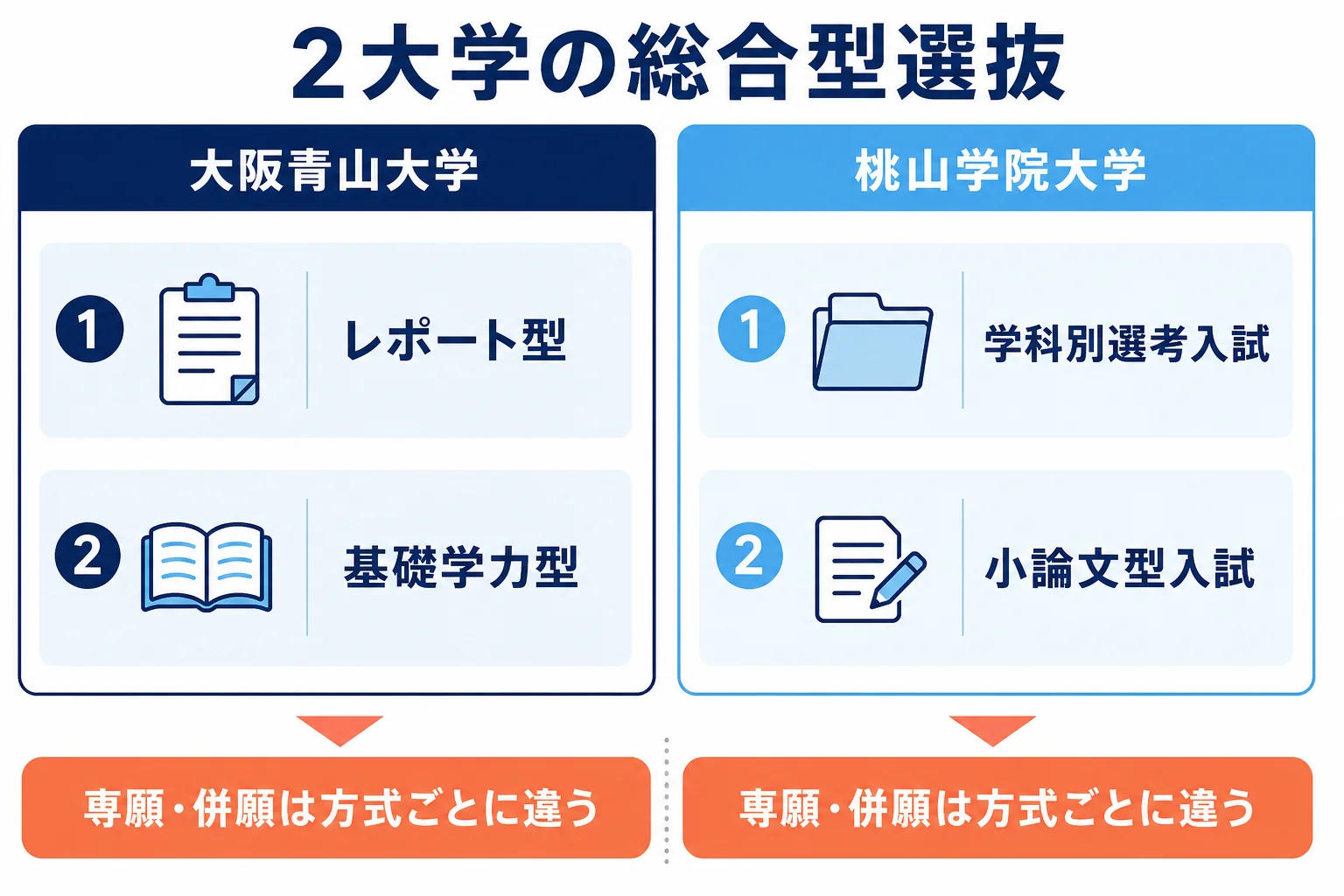 大阪青山大学のレポート型・基礎学力型と、桃山学院大学の学科別選考入試・小論文型入試を2列で比べた図解