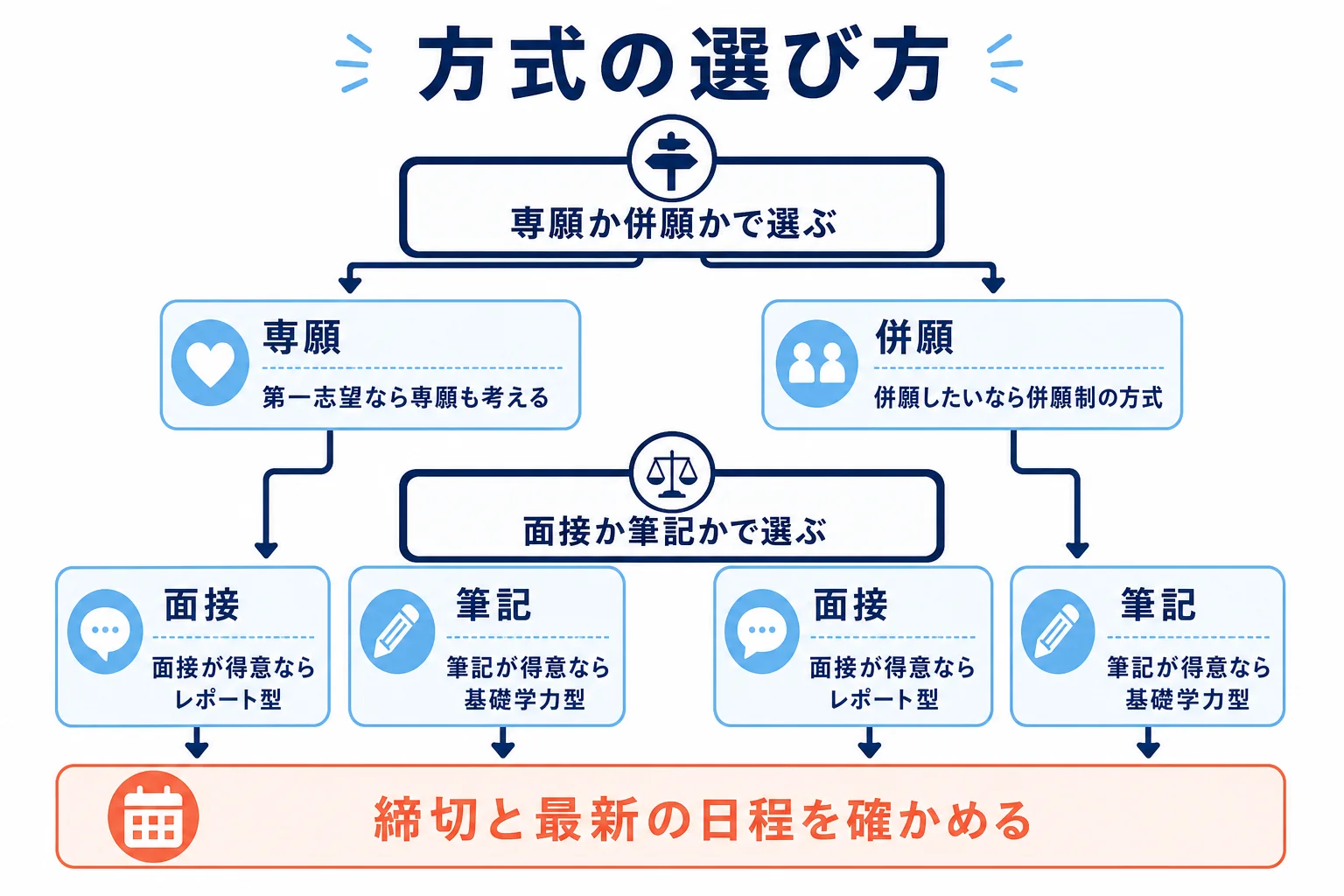 大阪青山大学と桃山学院大学のAO入試で、専願か併願か、面接中心か筆記中心かから方式を選ぶ判断の流れの図解