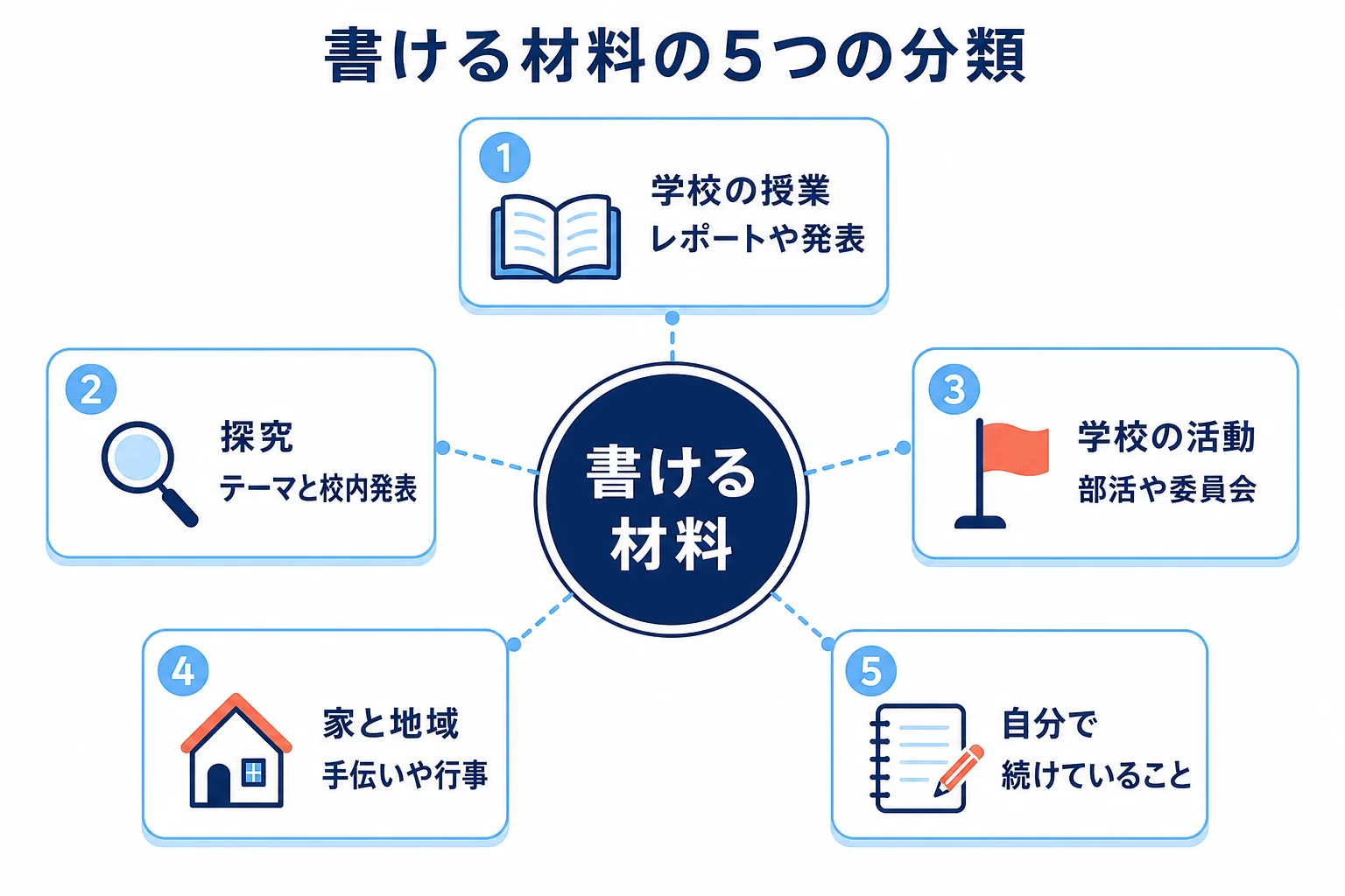活動実績の材料を、学校の授業・探究・学校の活動・家と地域・自分で続けていることの5つに分けた図解