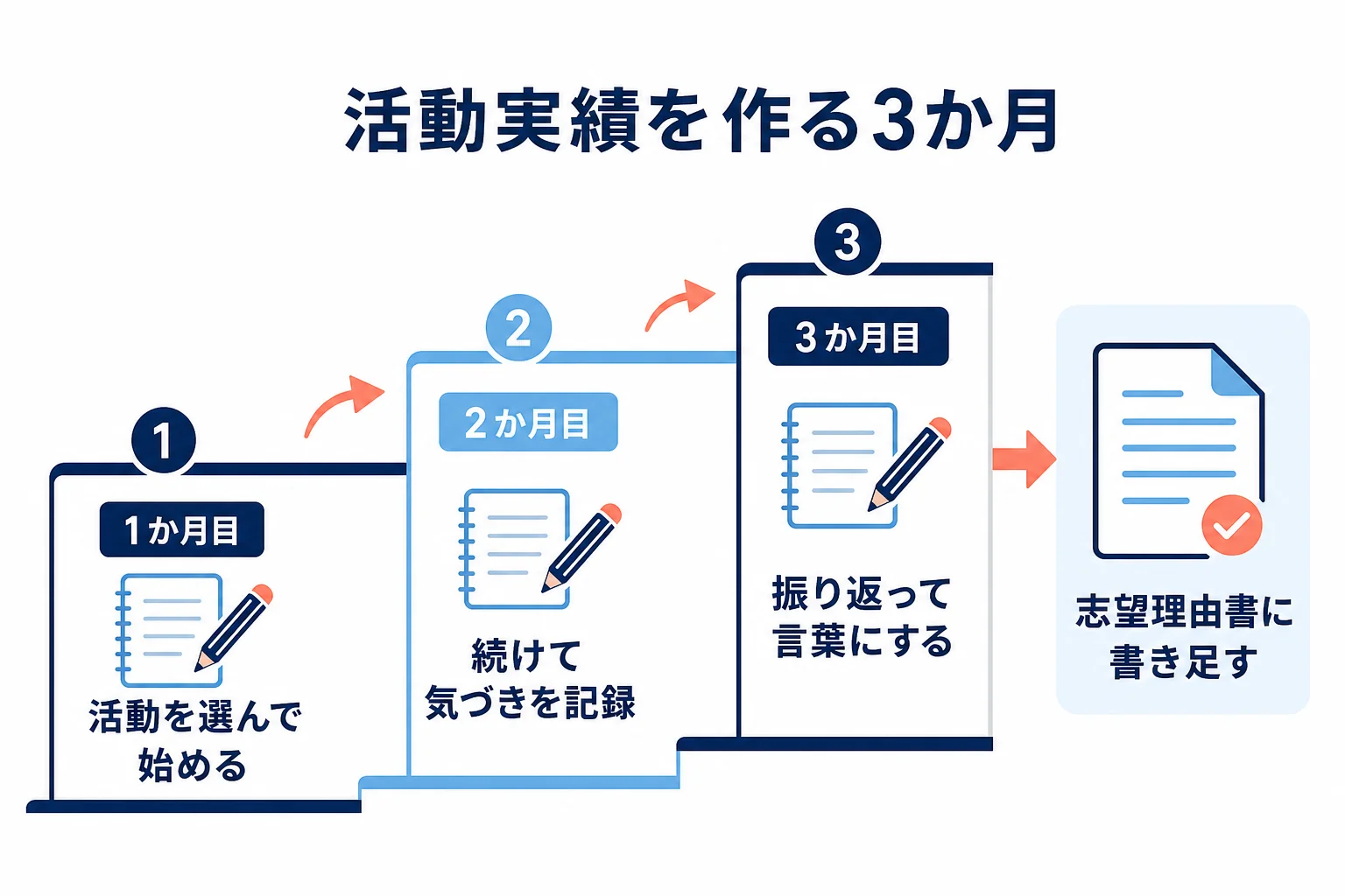 学びたい分野とつながる活動を、始める・続ける・振り返るの3か月で書類の材料にする計画を示した図解