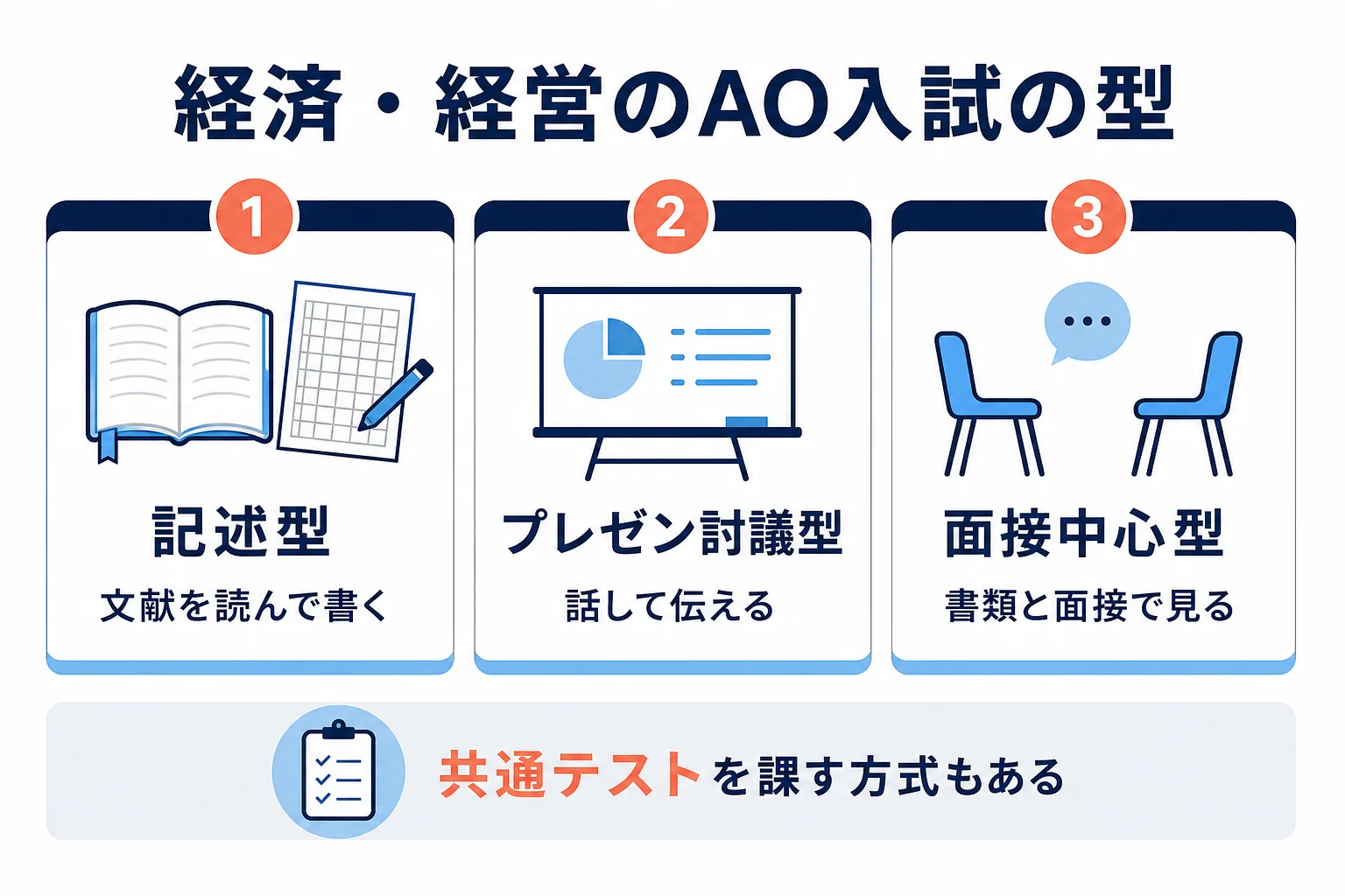 経済学部・経営学部の総合型選抜でよく使われる選考を、記述型・プレゼン討議型・面接中心型の3つに分けて並べた図解