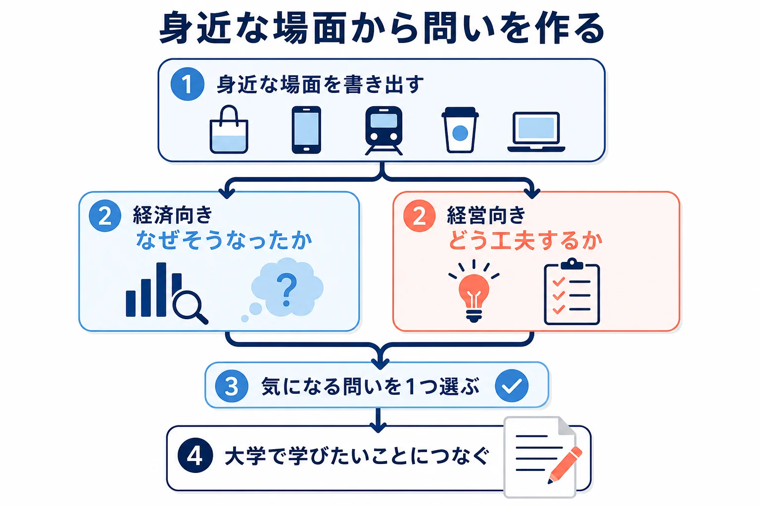 身近なお店や地域の場面から、経済学部向きの問いと経営学部向きの問いに分けて志望理由を組み立てる流れを示した図解