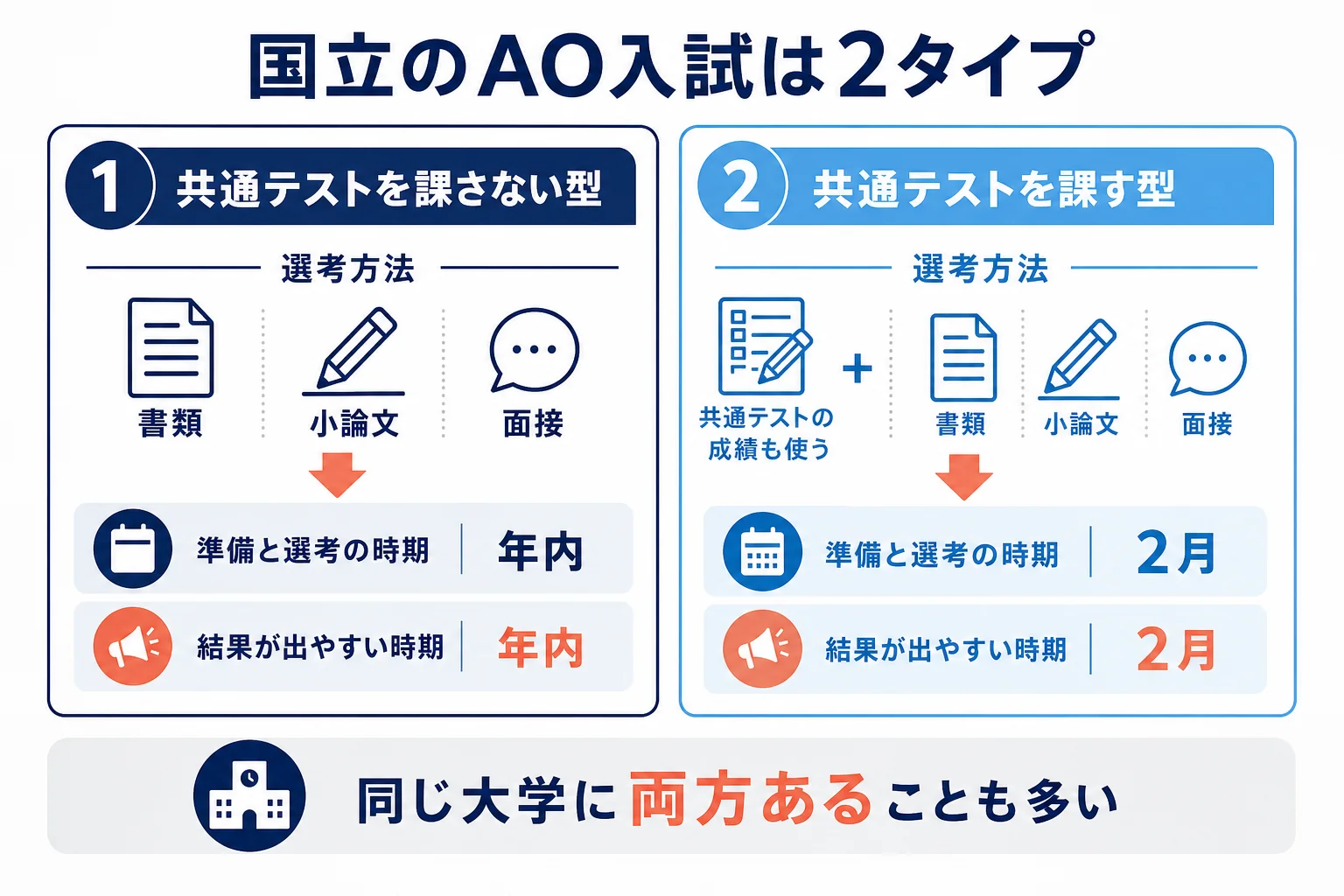 国立大学のAO入試を、共通テストを課さない型と課す型の2つに分け、結果が出る時期と準備の違いを並べた図解