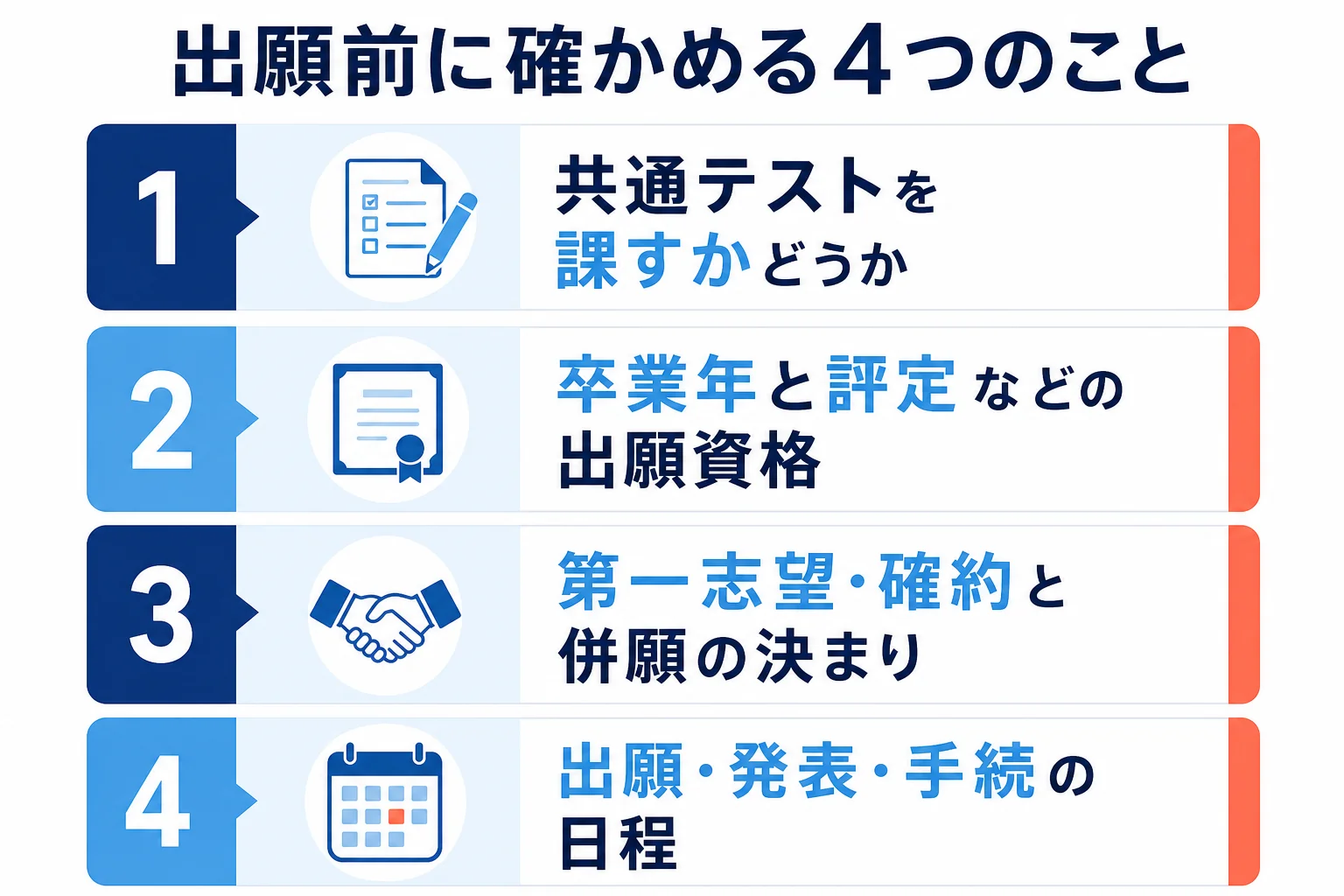 国立大学のAO入試で、出願前に募集要項で確かめたい共通テスト・出願資格・併願・日程の4つを順番に並べた図解