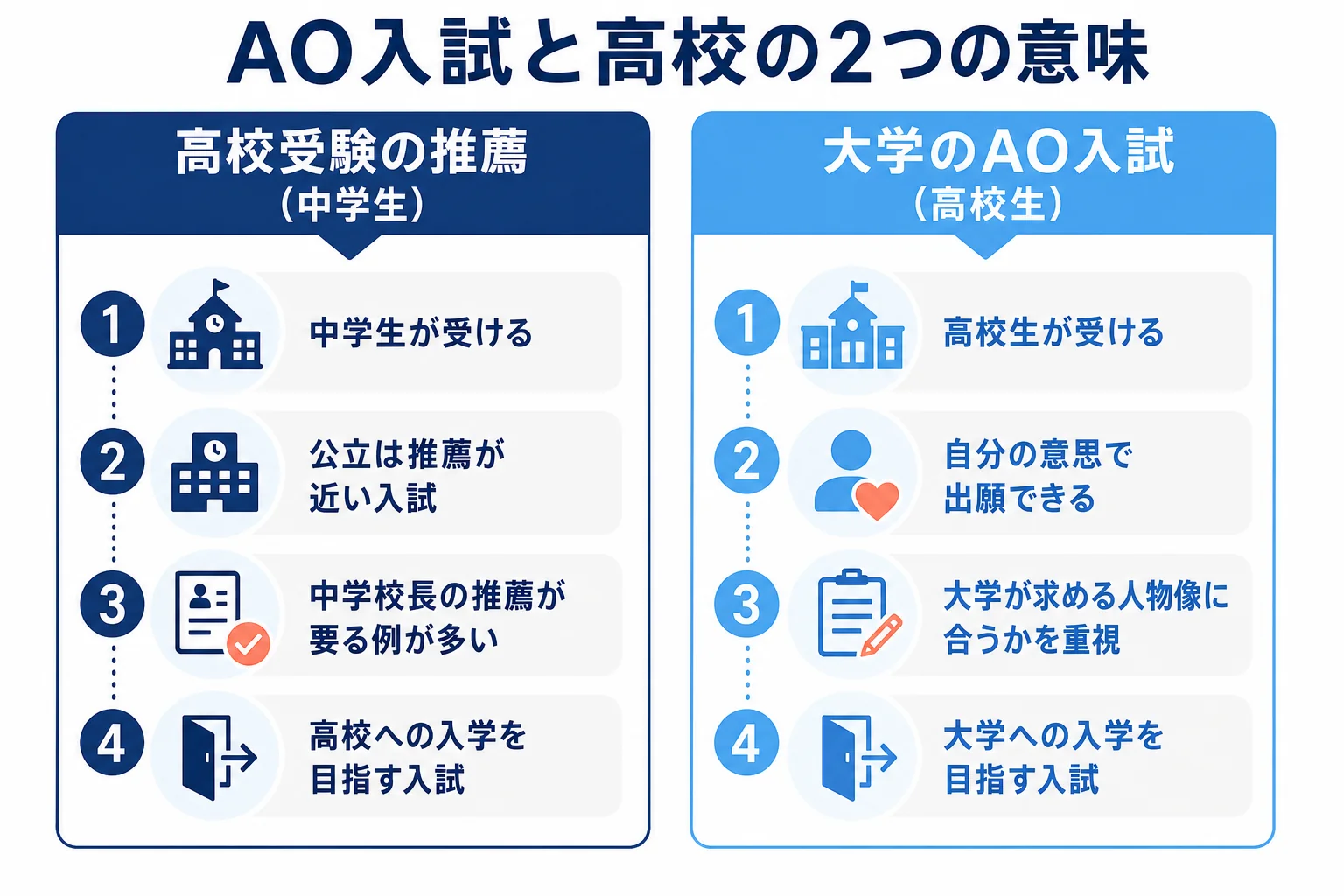高校受験の推薦と、高校生が受ける大学のAO入試の違いを、対象の学年と出願の条件で並べた図解