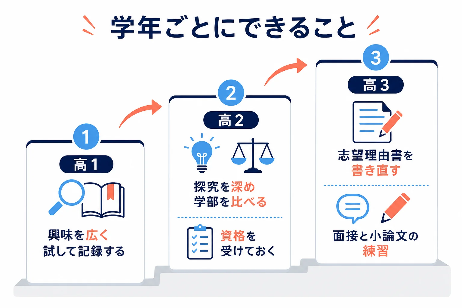 高校生が大学のAO入試に向けて、高1・高2・高3でできることを学年ごとに並べた図解