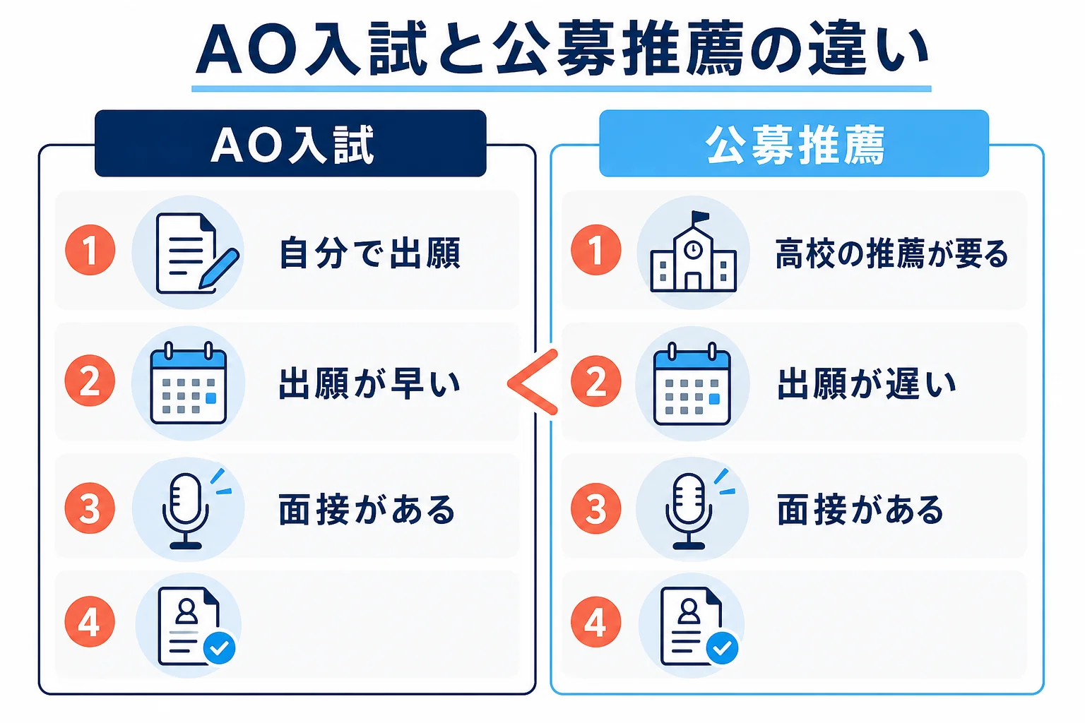 AO入試は高校の推薦なしで9月から出願でき、公募推薦は高校の推薦をもらって11月から出願することを比べた図解
