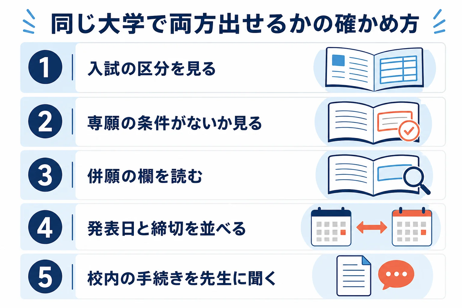 AOで不合格になった後に、同じ大学の公募推薦へ出せるかを募集要項で確かめる手順を示した図解
