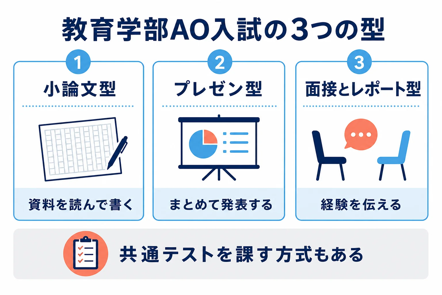 教育学部の総合型選抜でよく使われる選考を、小論文型・プレゼン型・面接とレポート型の3つに分けて並べた図解