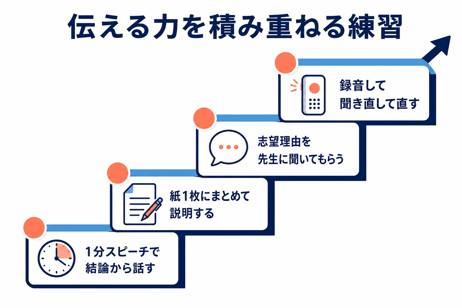 教育学部のAO入試に向けて、プレゼンと面接の練習を週ごとに積み重ねる流れを示した図解