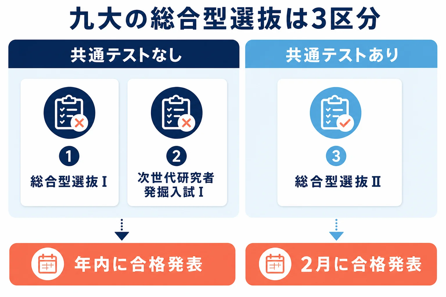 九州大学の総合型選抜を、共通テストを課さない総合型選抜Ⅰ・次世代研究者発掘入試Ⅰと、共通テストを課す総合型選抜Ⅱに分けて、選考と発表時期を並べた図解