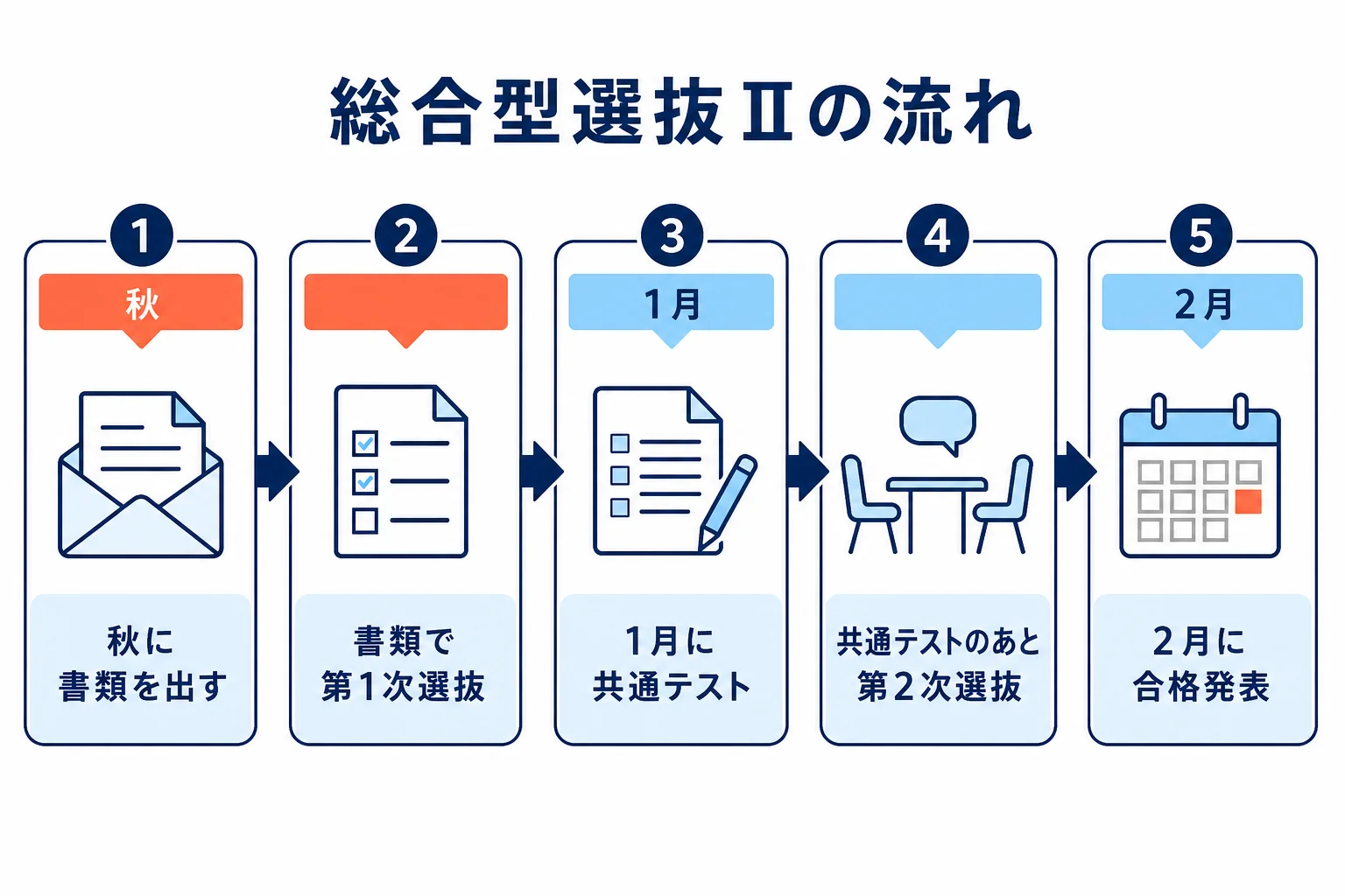 九州大学の総合型選抜Ⅱで、秋に出願し、共通テストを受けたあと第2次選抜に進み、2月に合格発表を迎える流れを示した図解