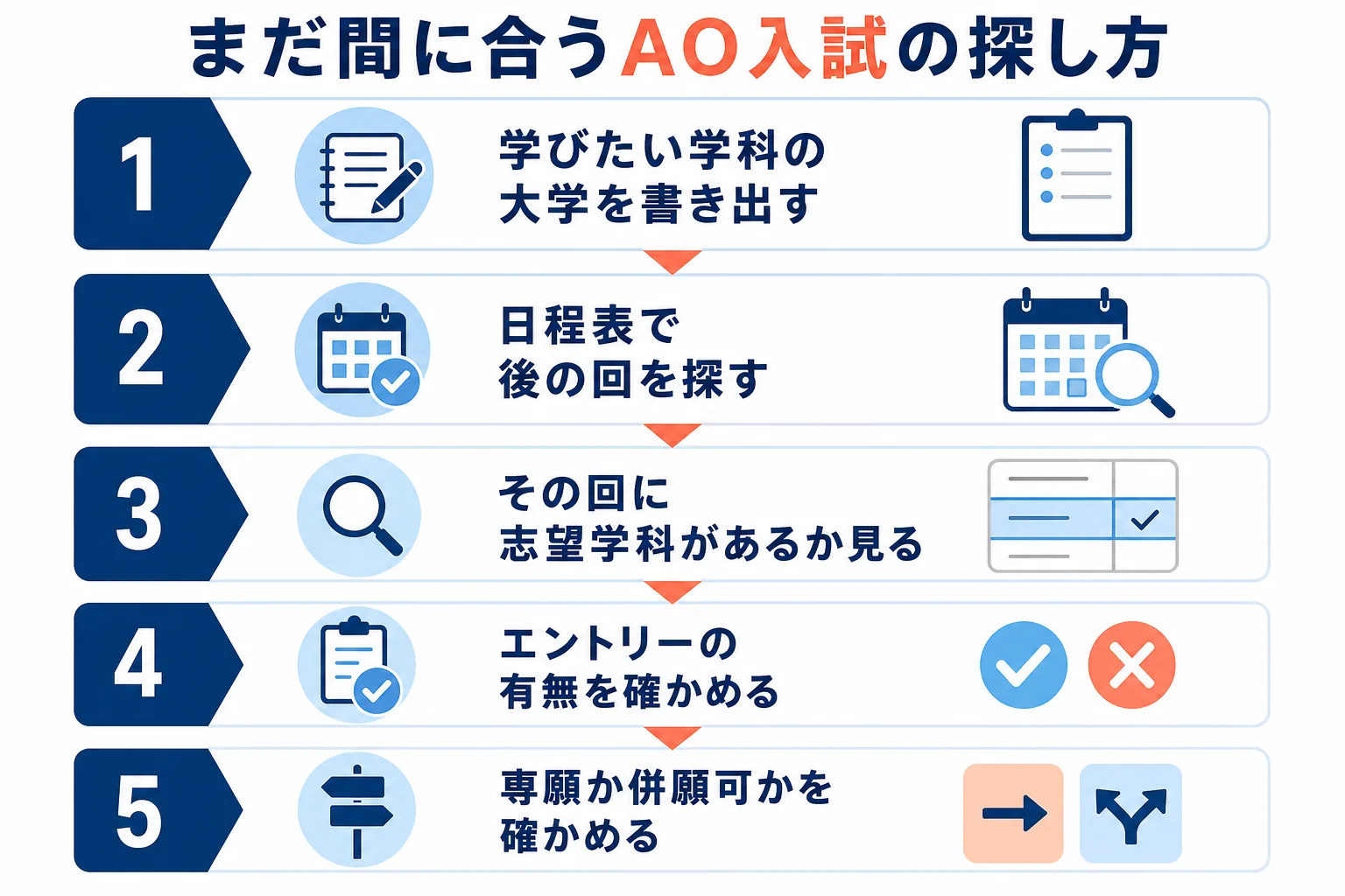 秋以降に出願できる総合型選抜を、日程表の回の名前から探して出願資格を確かめるまでの手順を示した図解