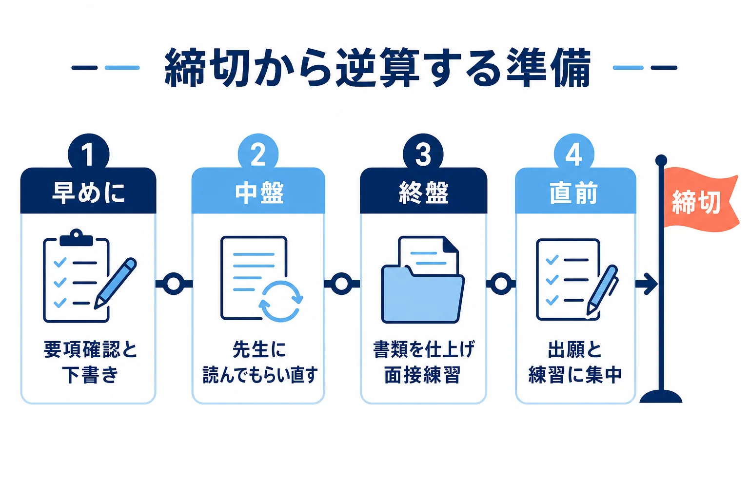 出願締切までの残りの期間ごとに、書類の下書き・書き直し・面接練習・出願のやることを並べた逆算の図解