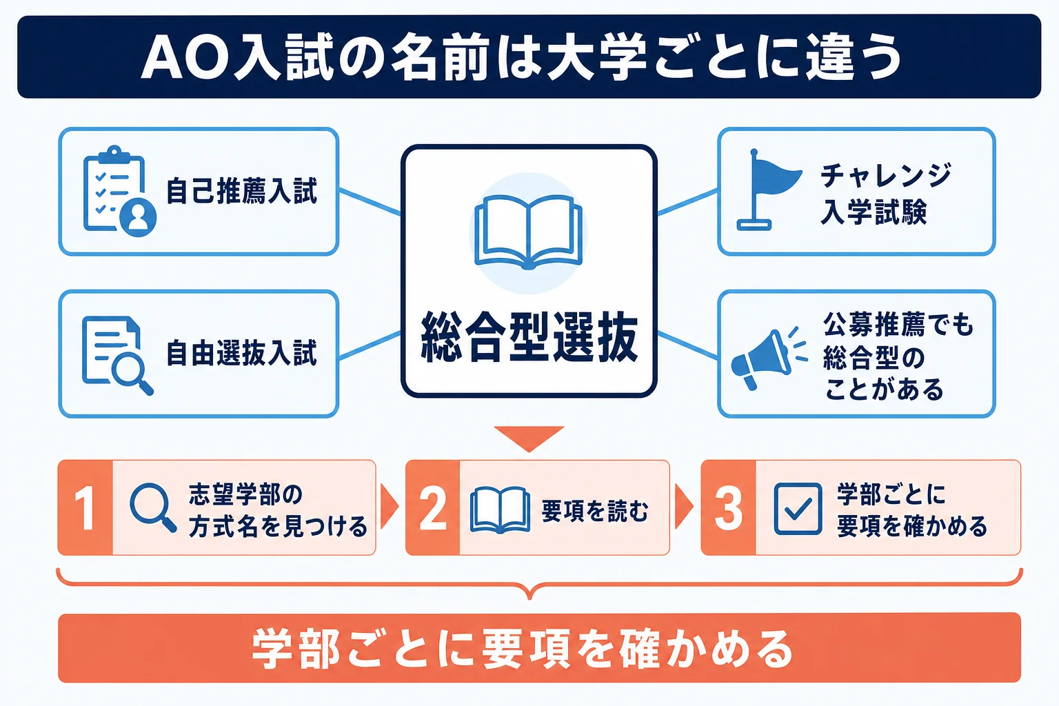 MARCHの5大学それぞれの総合型選抜にあたる入試の名前と、学部ごとに要項を確かめる流れを示した図解