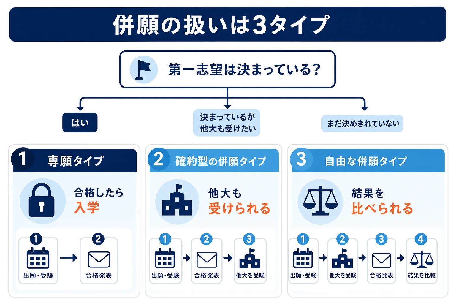 MARCH・明学・日東駒専の方式を、専願・入学確約型の併願・自由な併願の3タイプに分けて、自分の状況から選ぶ流れを示した図解