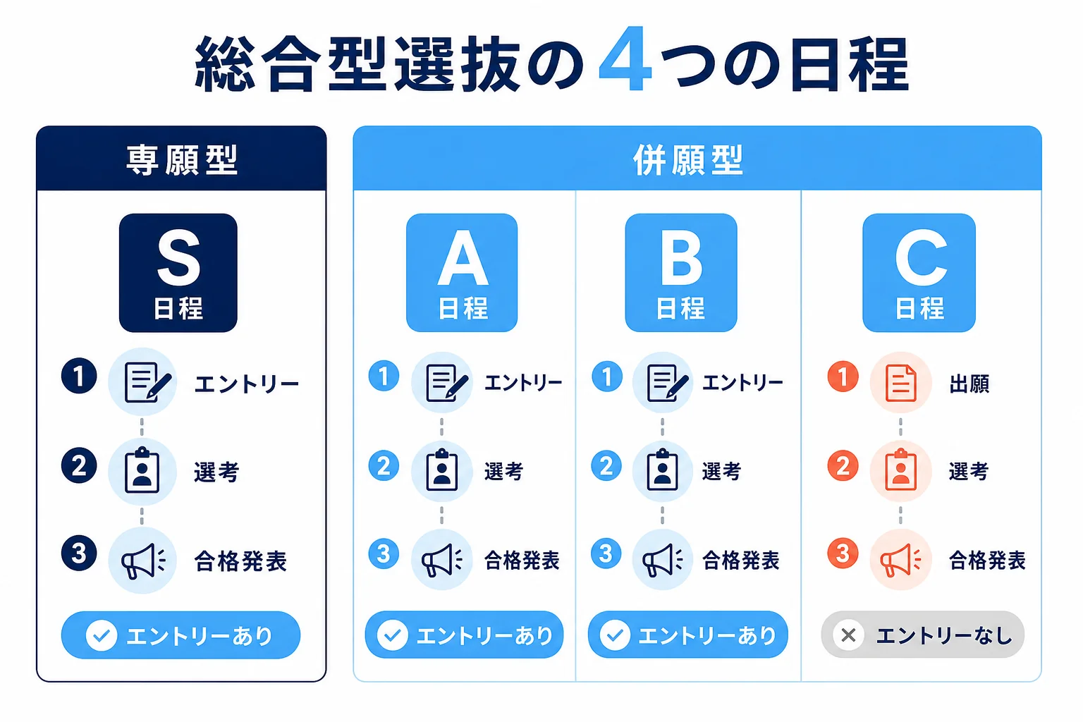 目白大学の総合型選抜を、専願型のS日程と併願型のA・B・C日程に分け、事前エントリーの有無を示した図解