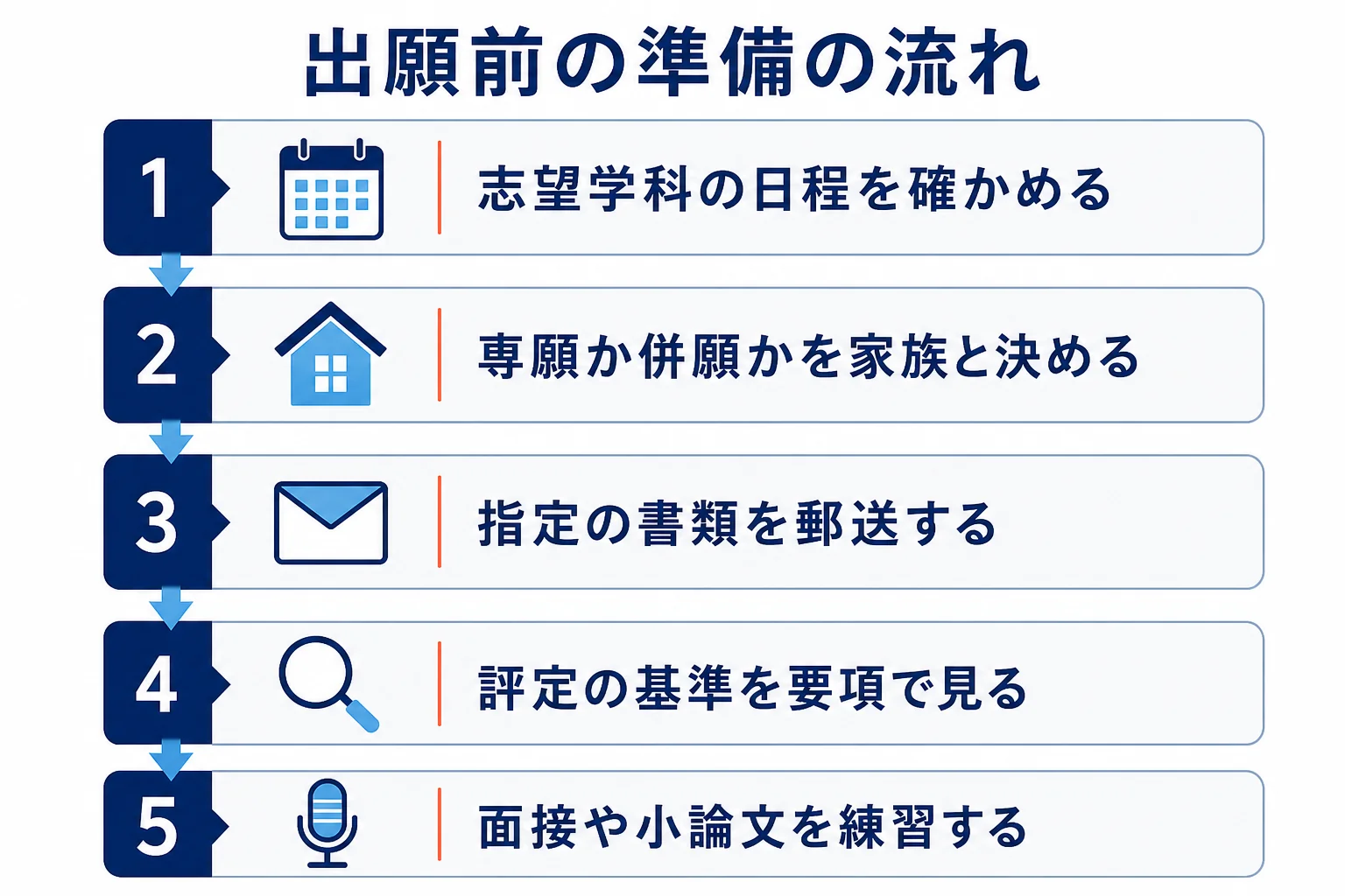 目白大学のAO入試に向けて、日程の確認から専願か併願かの判断、書類の郵送、選考の練習へ進む準備の流れを示した図解