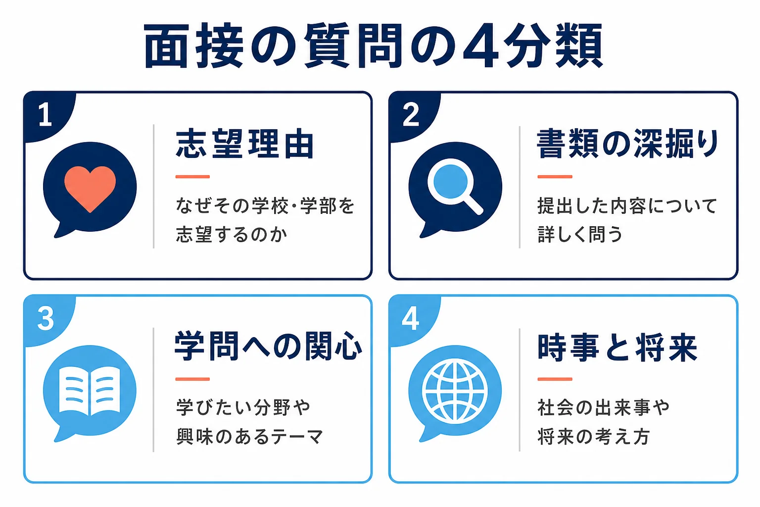 AO入試の面接でよく聞かれる質問を、志望理由・書類の深掘り・学問への関心・時事と将来の4分類に分けて示した図解