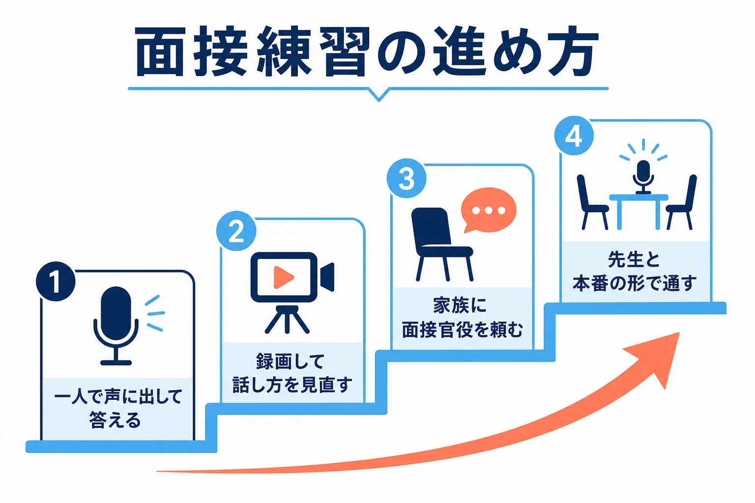 面接の練習を、一人で声に出す・録画で見直す・人に聞いてもらう・本番の形で通すの4段階で進める流れを示した図解