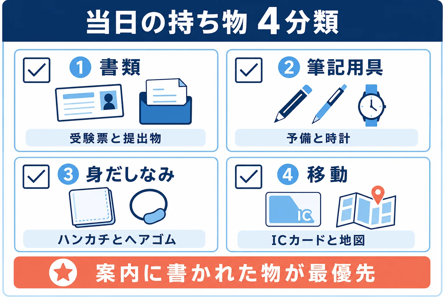 AO入試当日の持ち物を、書類・筆記用具・身だしなみ・移動の4つに分けたチェック表の図解