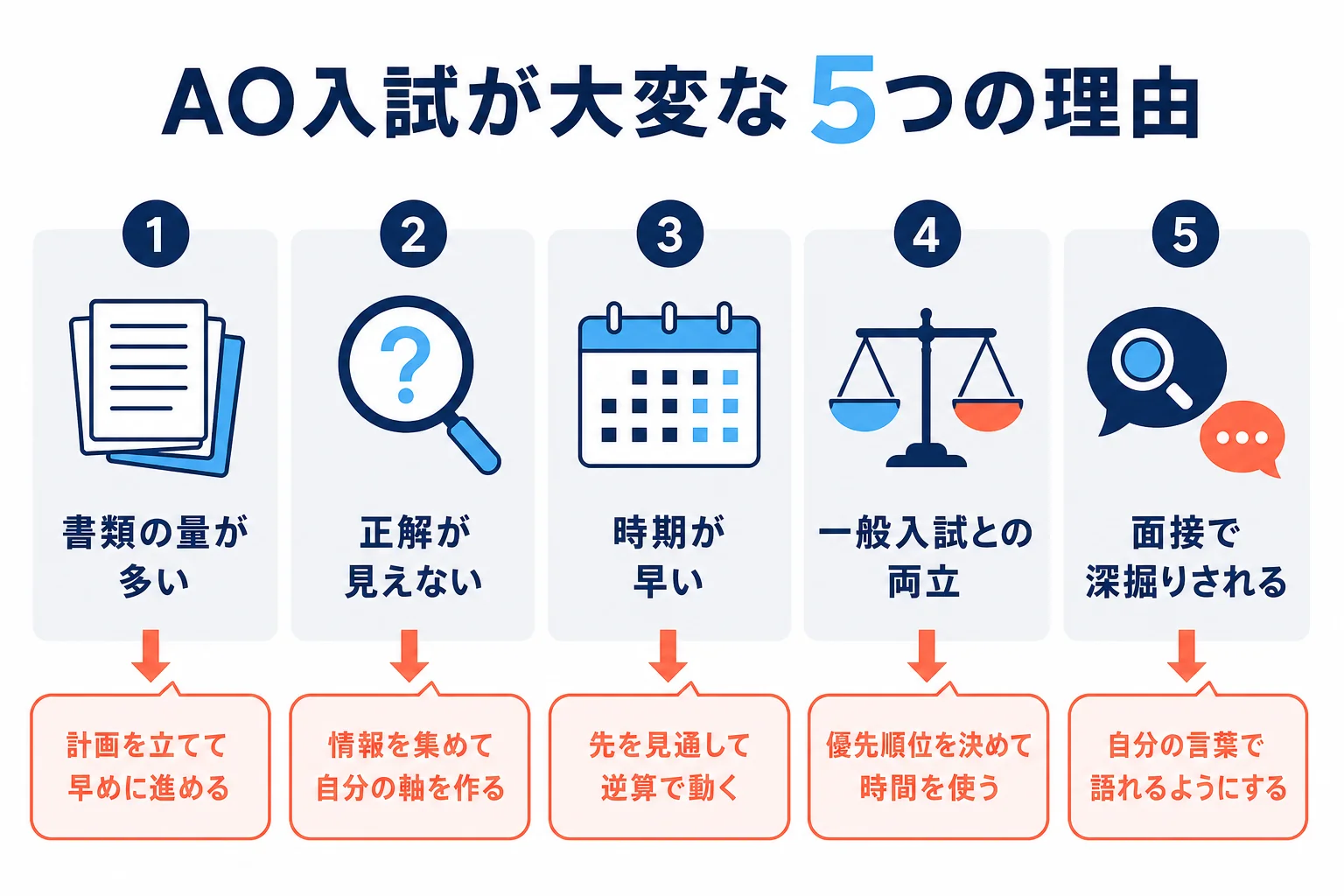AO入試が大変だと感じる理由を、書類の量・正解が見えない・時期が早い・両立・面接の5つに分けて対処と並べた図解