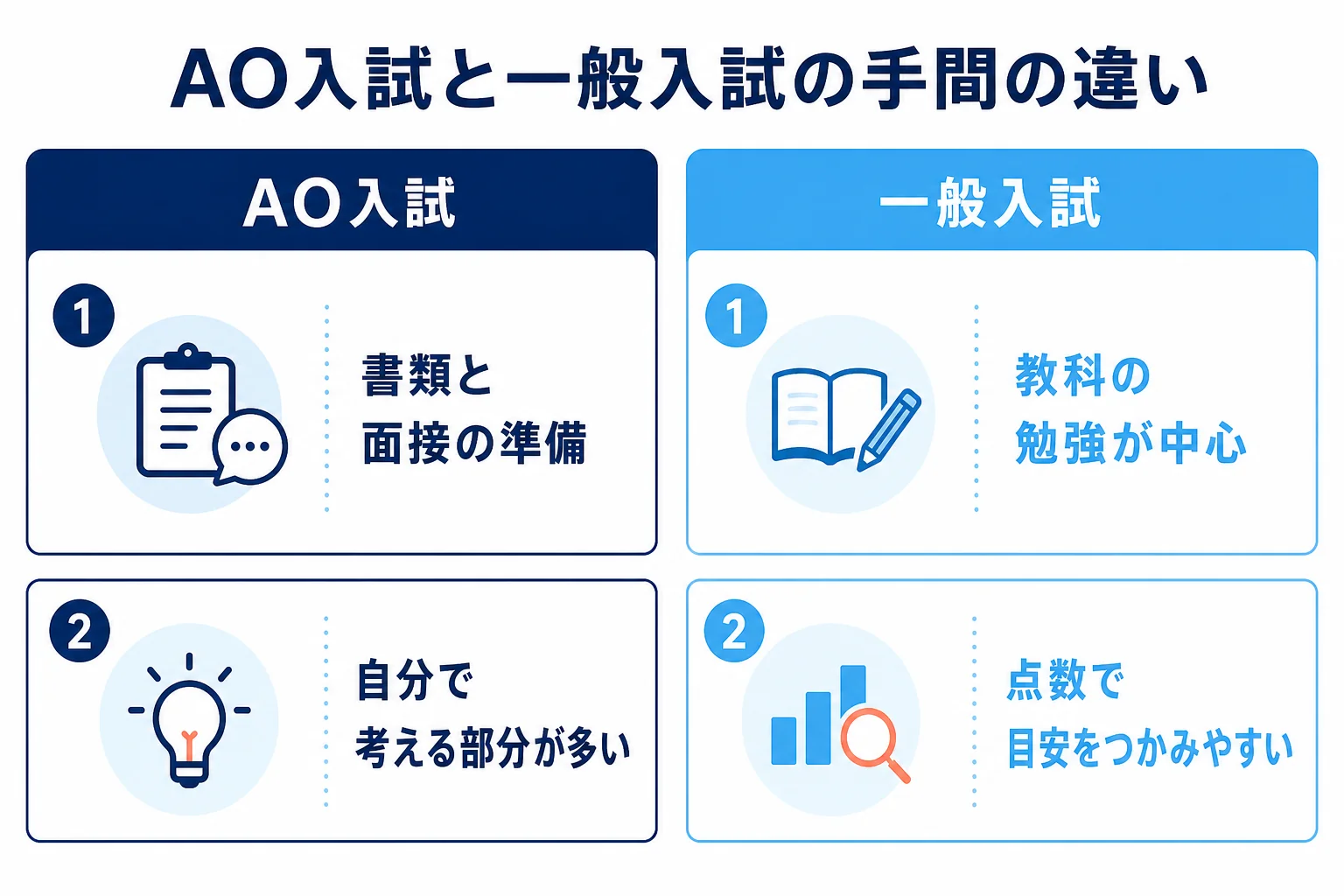 AO入試と一般入試で手間がかかるところの違いを、2列で比べた図解