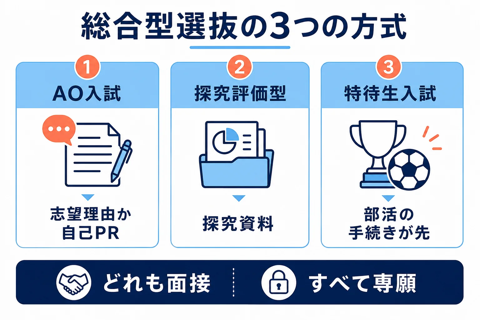 日本経済大学の総合型選抜を、AO入試・探究評価型入試・スポーツ・文化特待生入試の3方式に分けて、事前に出すものと選考の中心を並べた図解