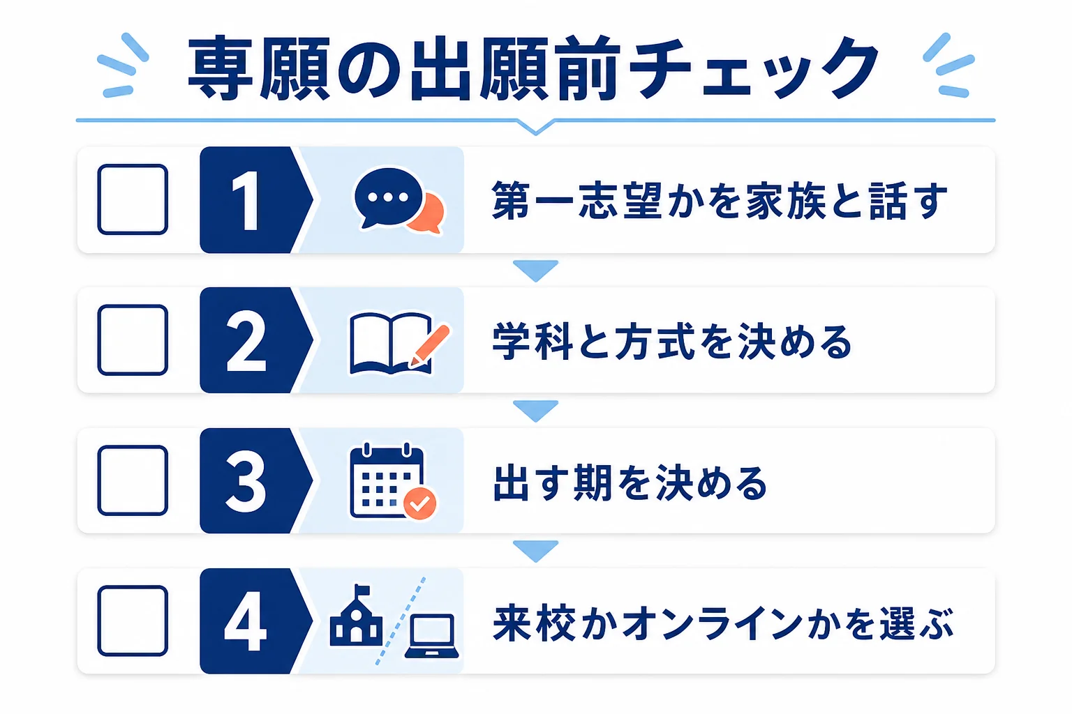 日本経済大学の総合型選抜が専願であることを踏まえて、出願前に第一志望かどうか、学科と方式、出す期、受験の形を確かめる流れを示した図解