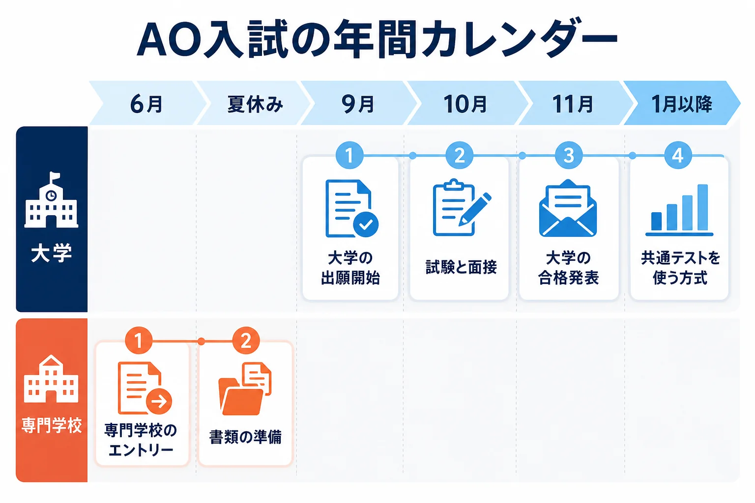 大学の総合型選抜と専門学校のAO入試の時期を、春から翌年春までの年間カレンダーで並べた図解