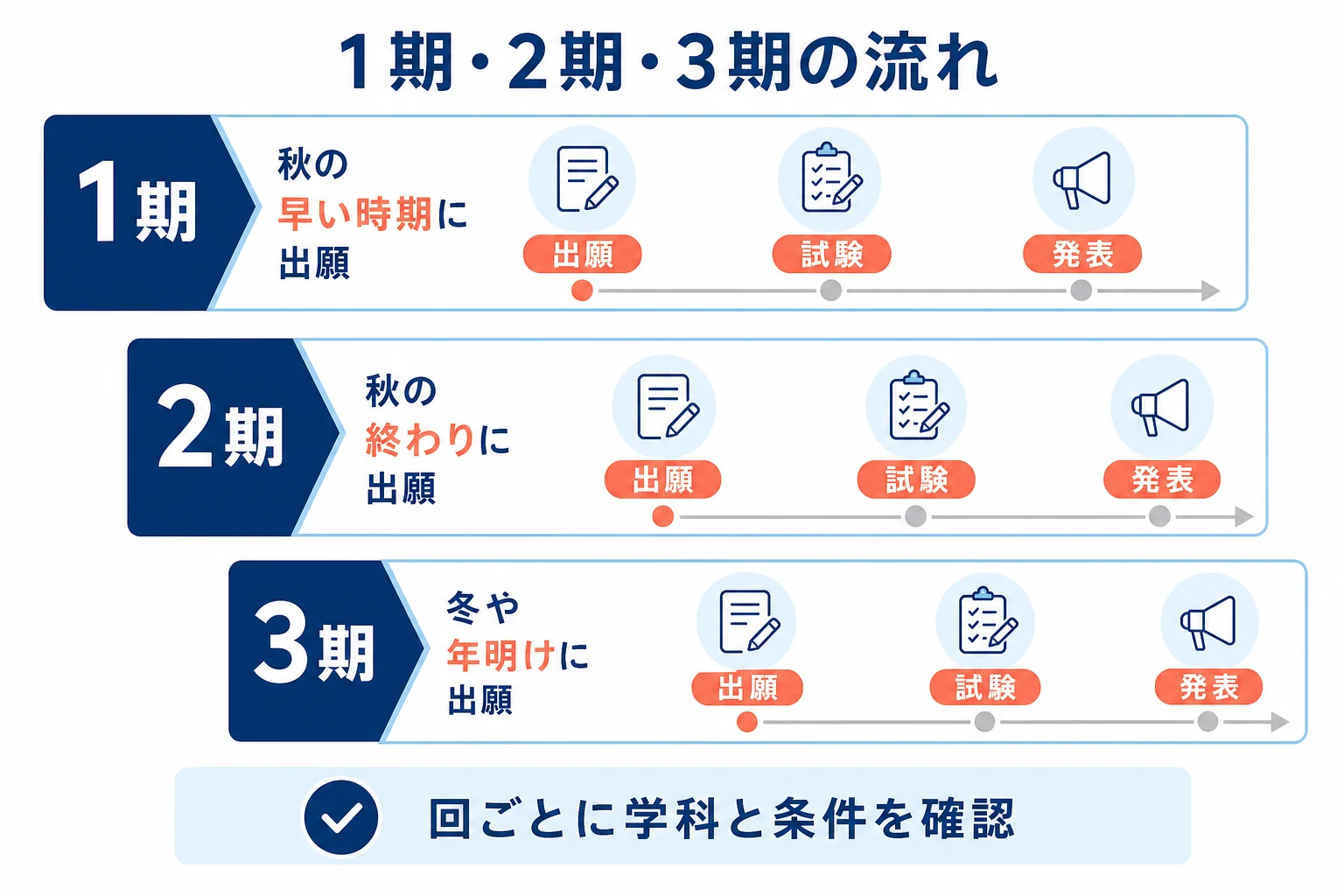 総合型選抜を1期・2期・3期に分けて行う大学で、回ごとに出願・試験・発表が進む流れを示した図解