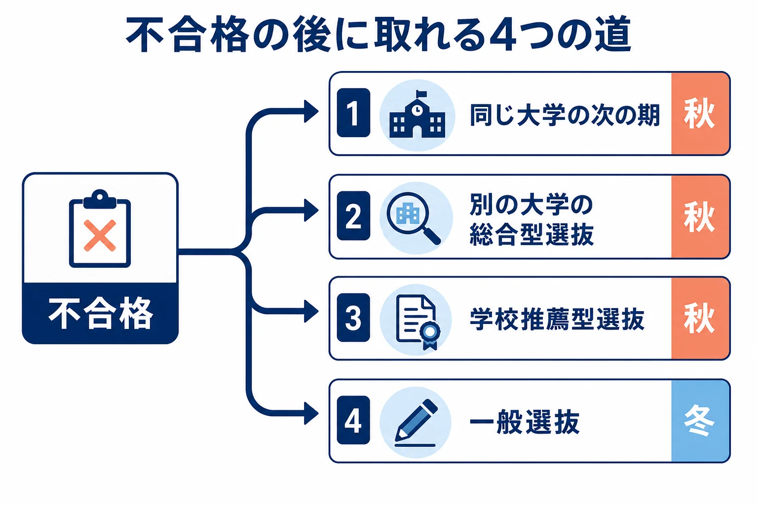 総合型選抜の不合格の後に、同じ大学の次の期、別大学の総合型、学校推薦型、一般選抜の4つの道へ進む時期を示した図解