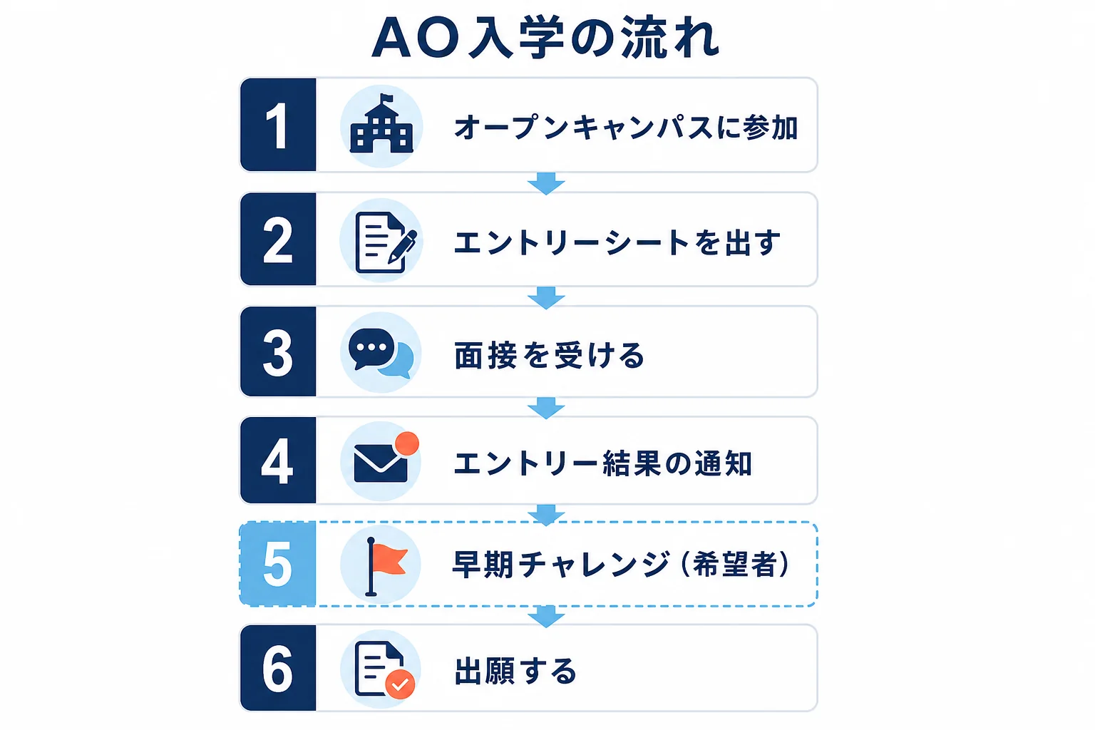 大原の専門学校のAO入学が、オープンキャンパス参加からエントリーシート、面接、結果通知、出願まで進むことを示した図解