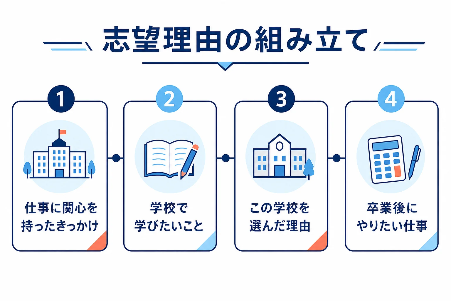 公務員や会計の仕事に関心を持ったきっかけから、学びたいこと、大原を選んだ理由、将来の仕事へとつなげる志望理由の組み立てを示した図解