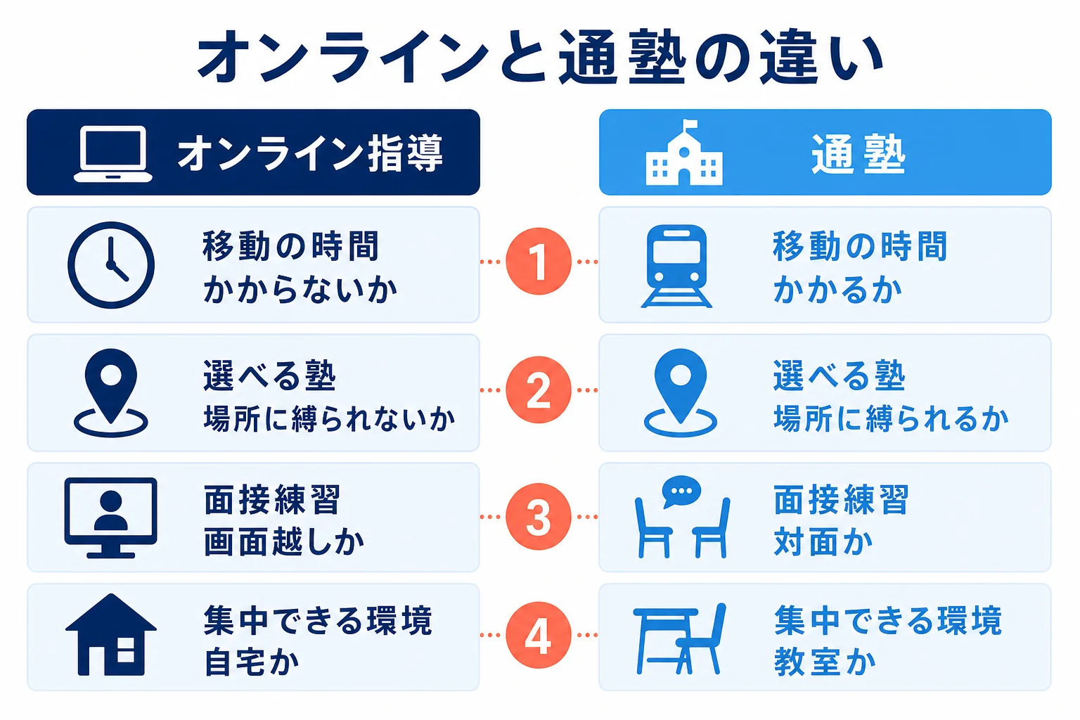 オンライン指導と通塾の違いを、移動の時間・選べる塾・面接練習・集中できる環境の4点で並べた図解