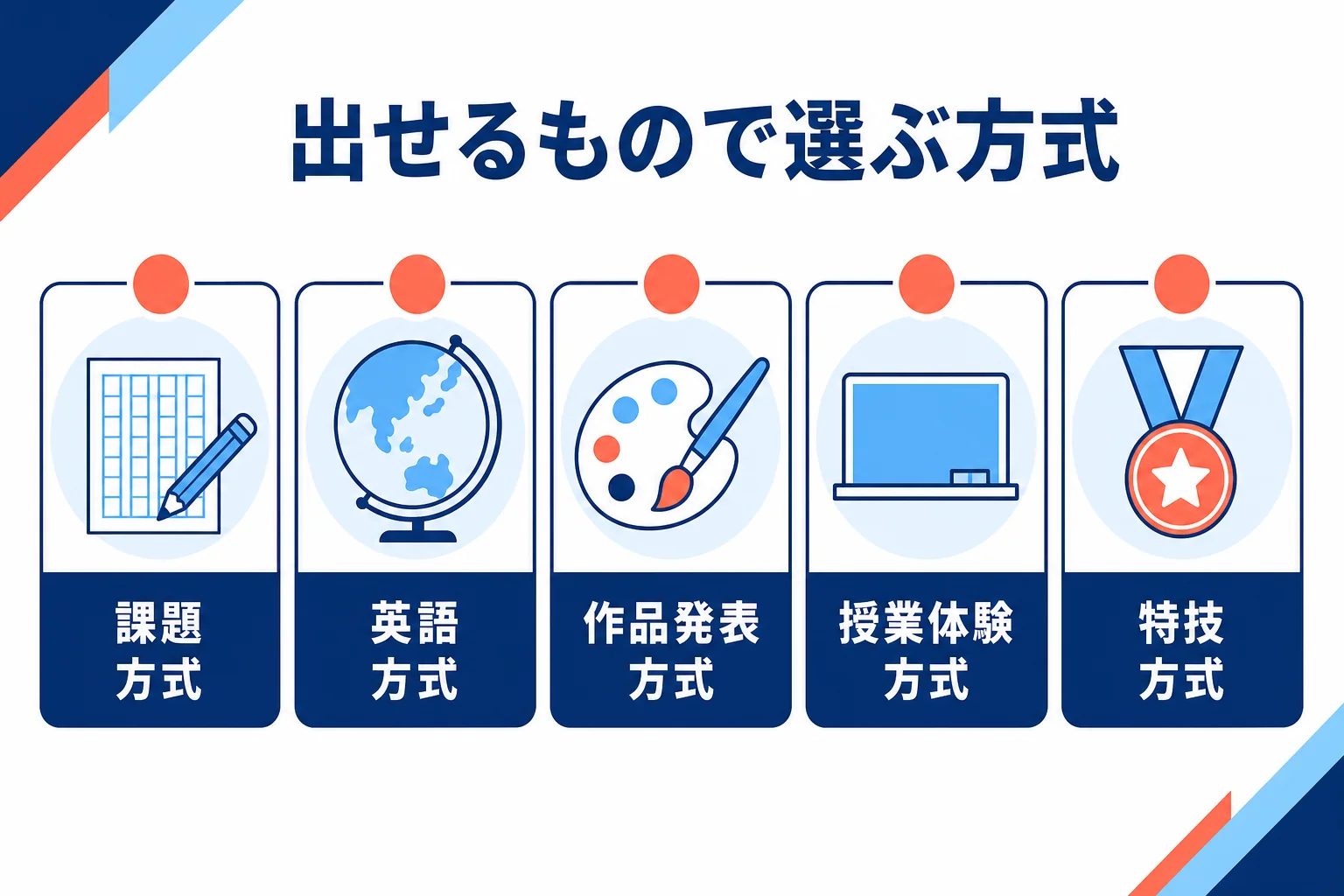 大手前大学の総合型選抜の7つの方式を、作文・英語・作品・授業体験・特技の出せるものごとに分けて示した図解