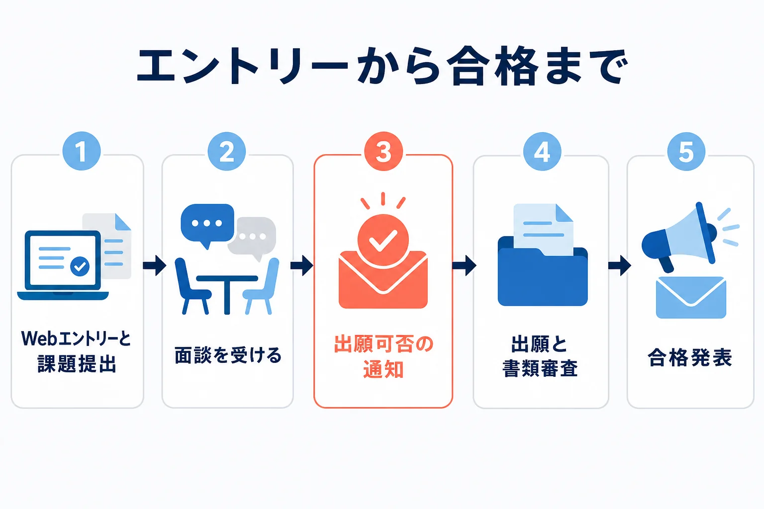 大手前大学の総合型選抜で、エントリーと課題提出から面談、出願可否の通知、出願、合格発表へ進む流れを示した図解