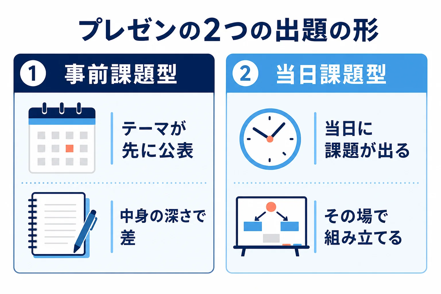 AO入試のプレゼンテーションを、テーマが前もって公表される事前課題型と、当日に課題が示される当日課題型の2つに分けて比べた図解