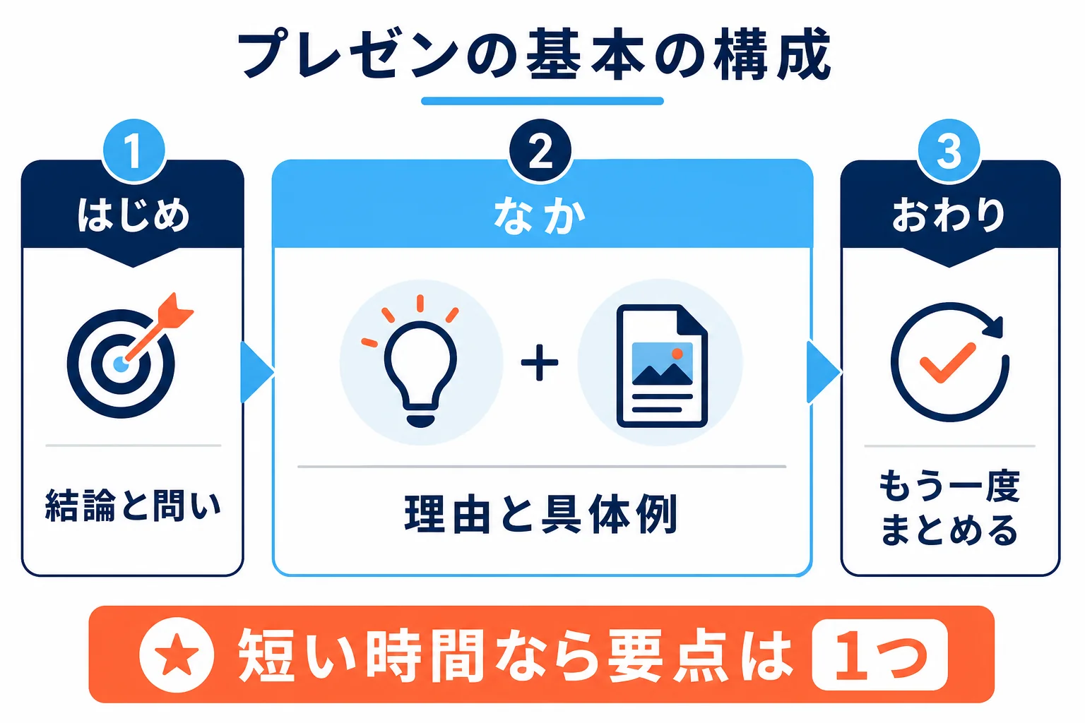 プレゼンテーションの構成を、はじめの結論・なかの理由と具体例・おわりのまとめの3つに分け、時間に合わせて要点の数を変える考え方を示した図解