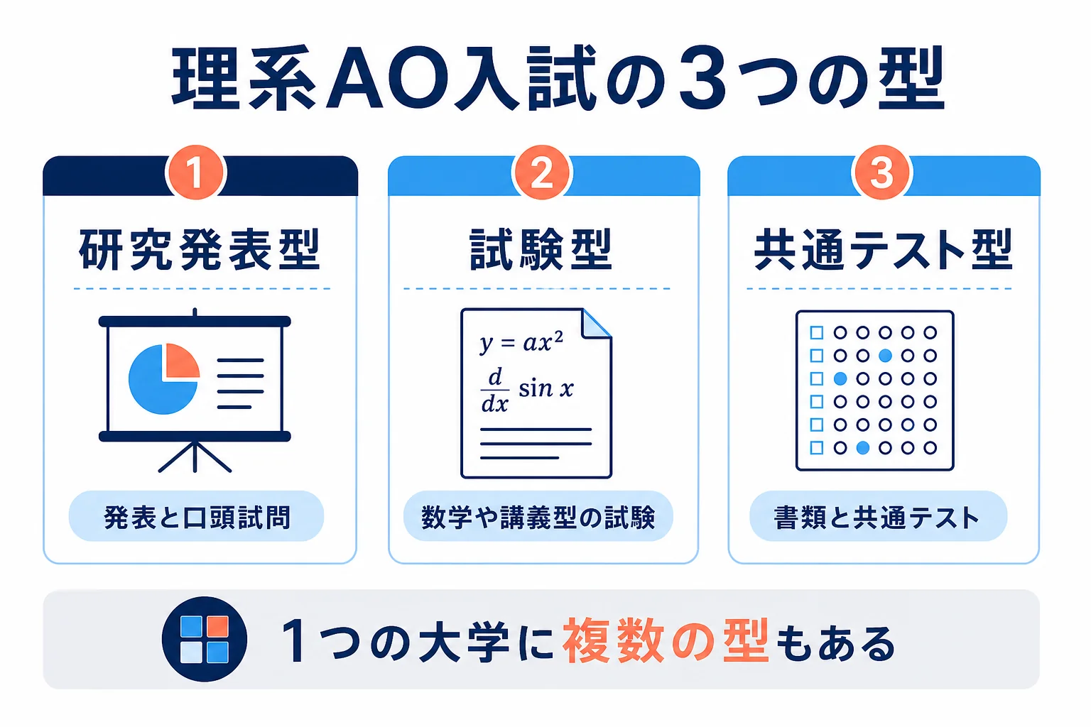 理系の総合型選抜を、研究発表型・試験型・共通テスト型の3つに分けて、選考の中身と向いている人を並べた図解