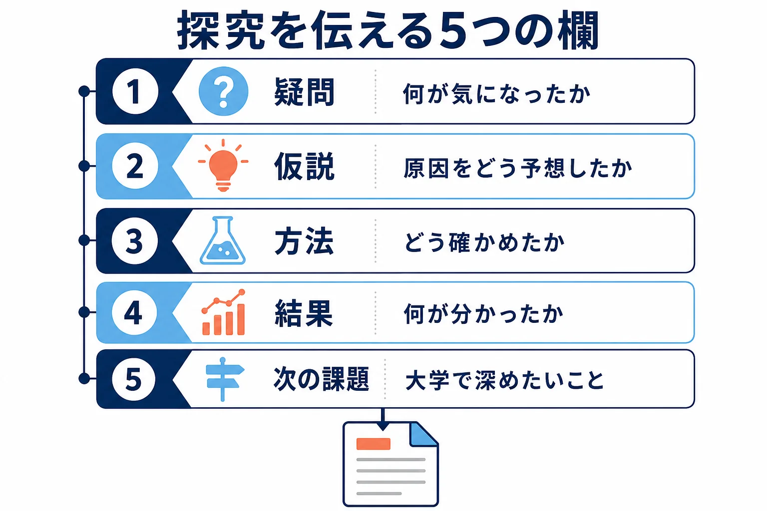 探究活動を、疑問・仮説・方法・結果・次の課題の5つの欄で書類にまとめる流れを示した図解