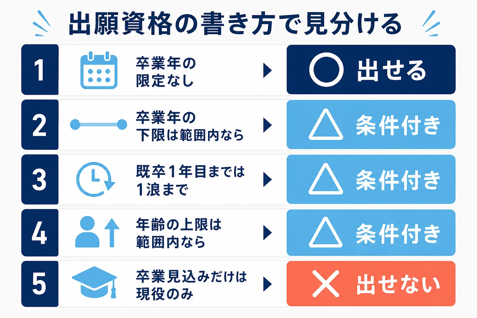 浪人生が出せるAO入試を、募集要項の出願資格の書き方5パターンで見分ける図解